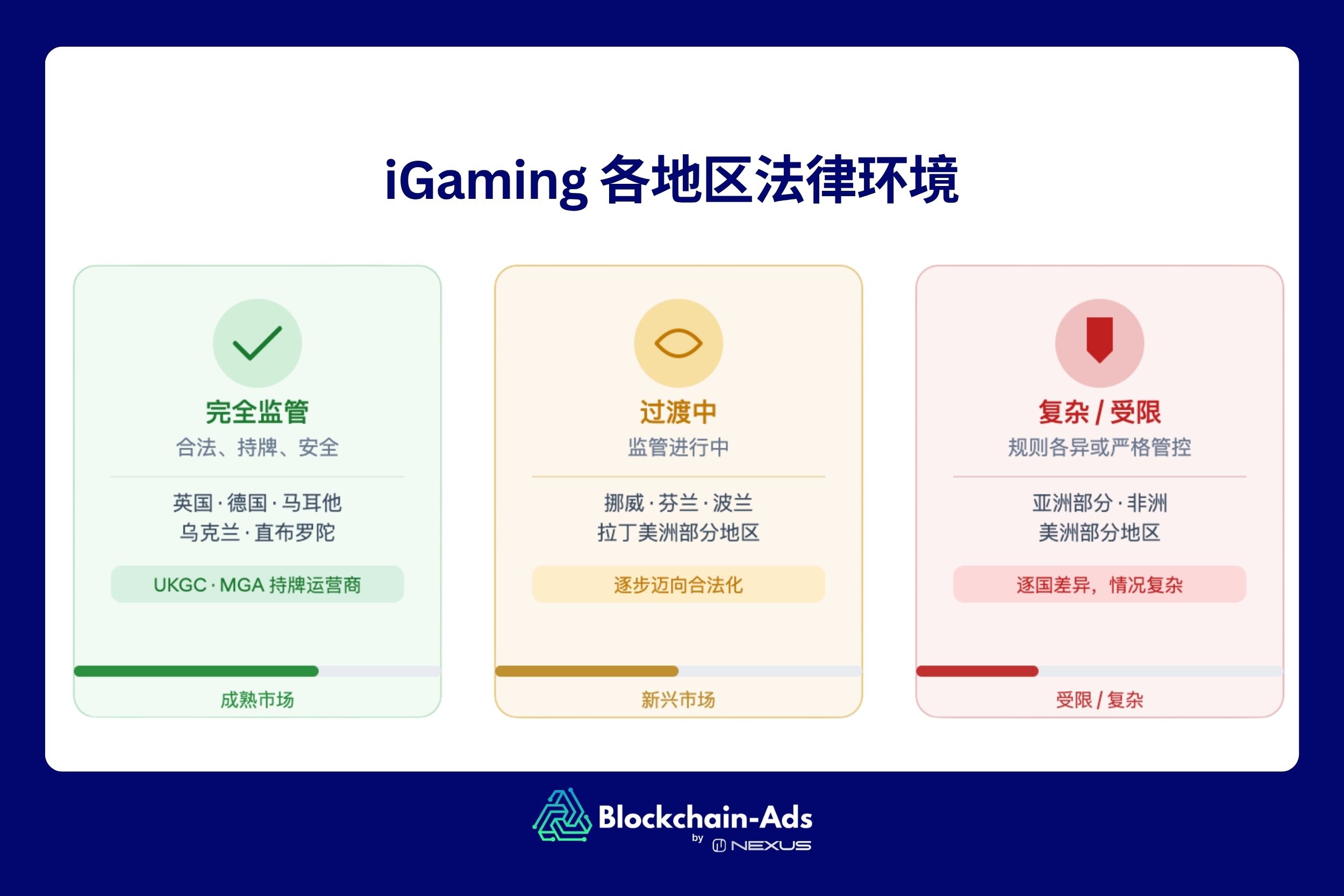 iGaming 各地区法律环境