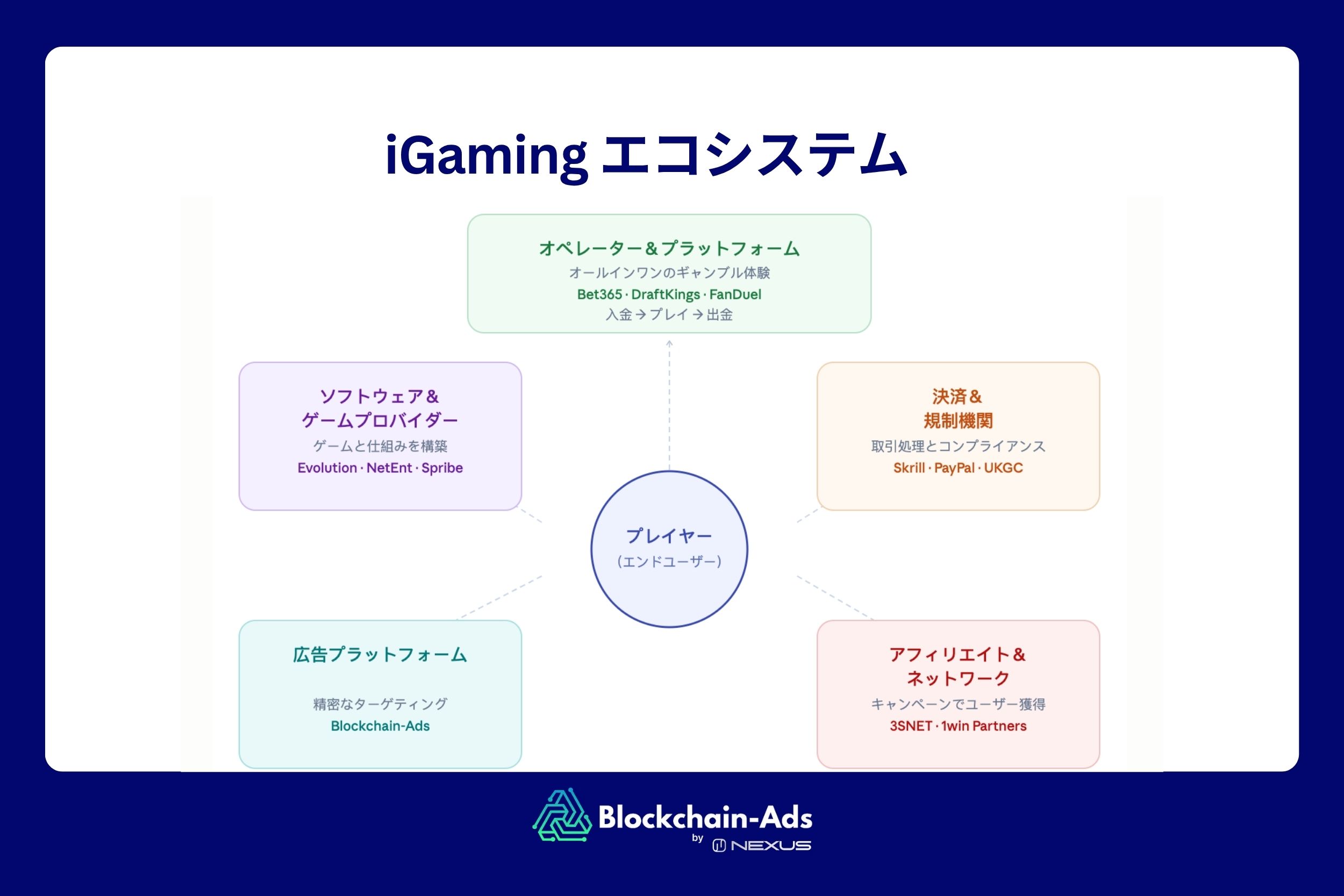 iGaming エコシステム