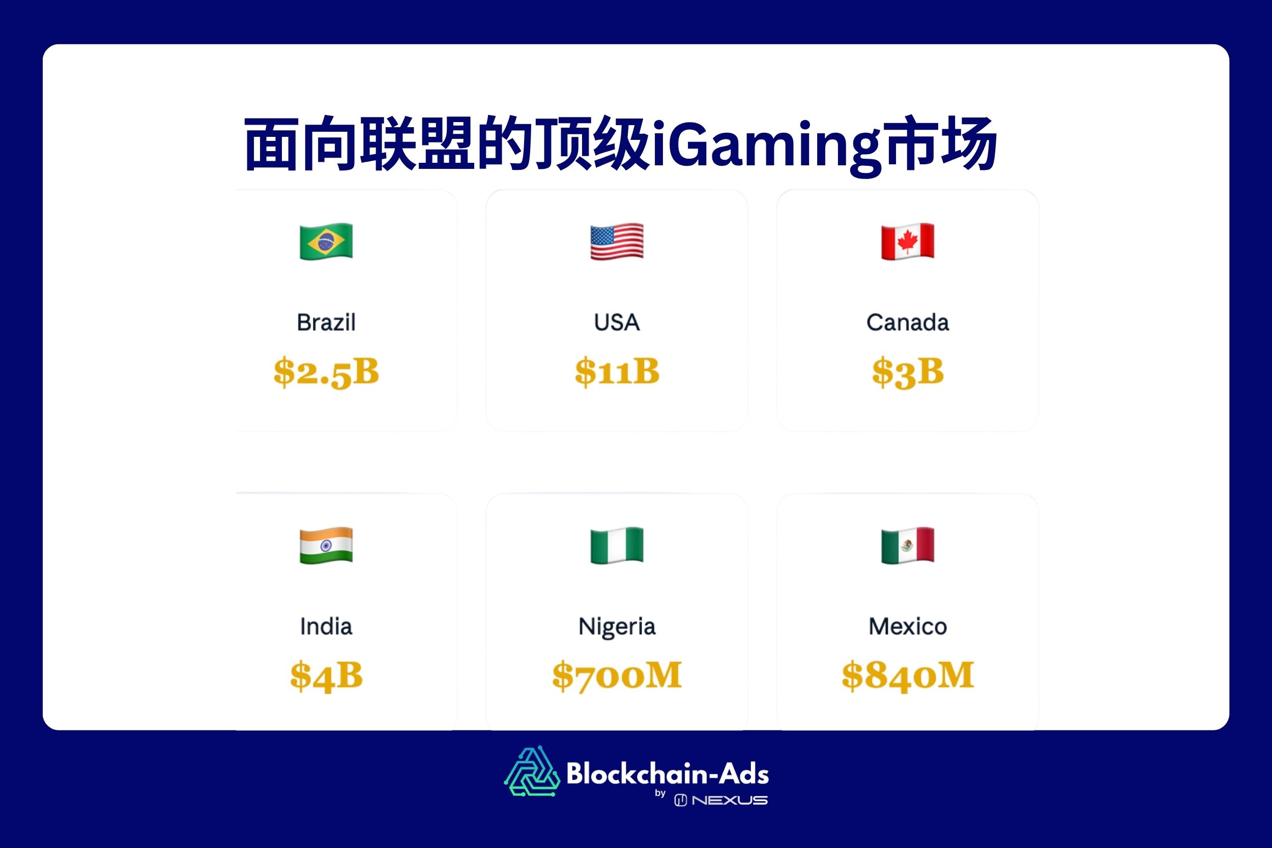 适合联盟营销人员的顶级 iGaming 市场
