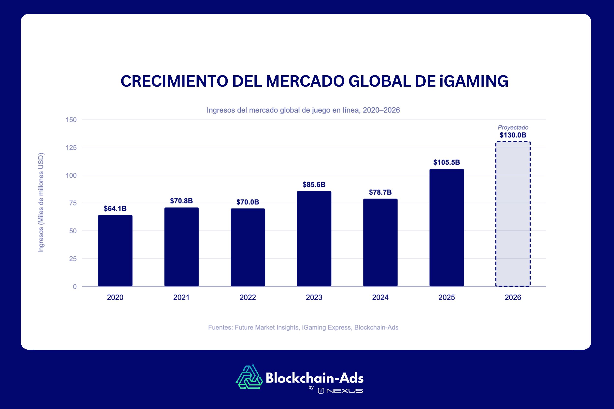 CRECIMIENTO DEL MERCADO GLOBAL DE iGAMING