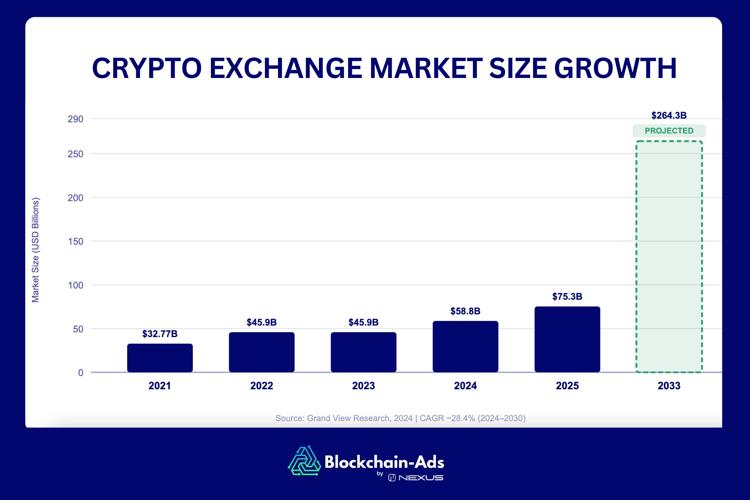 CRYPTO EXCHANGE MARKET SIZE GROWTH