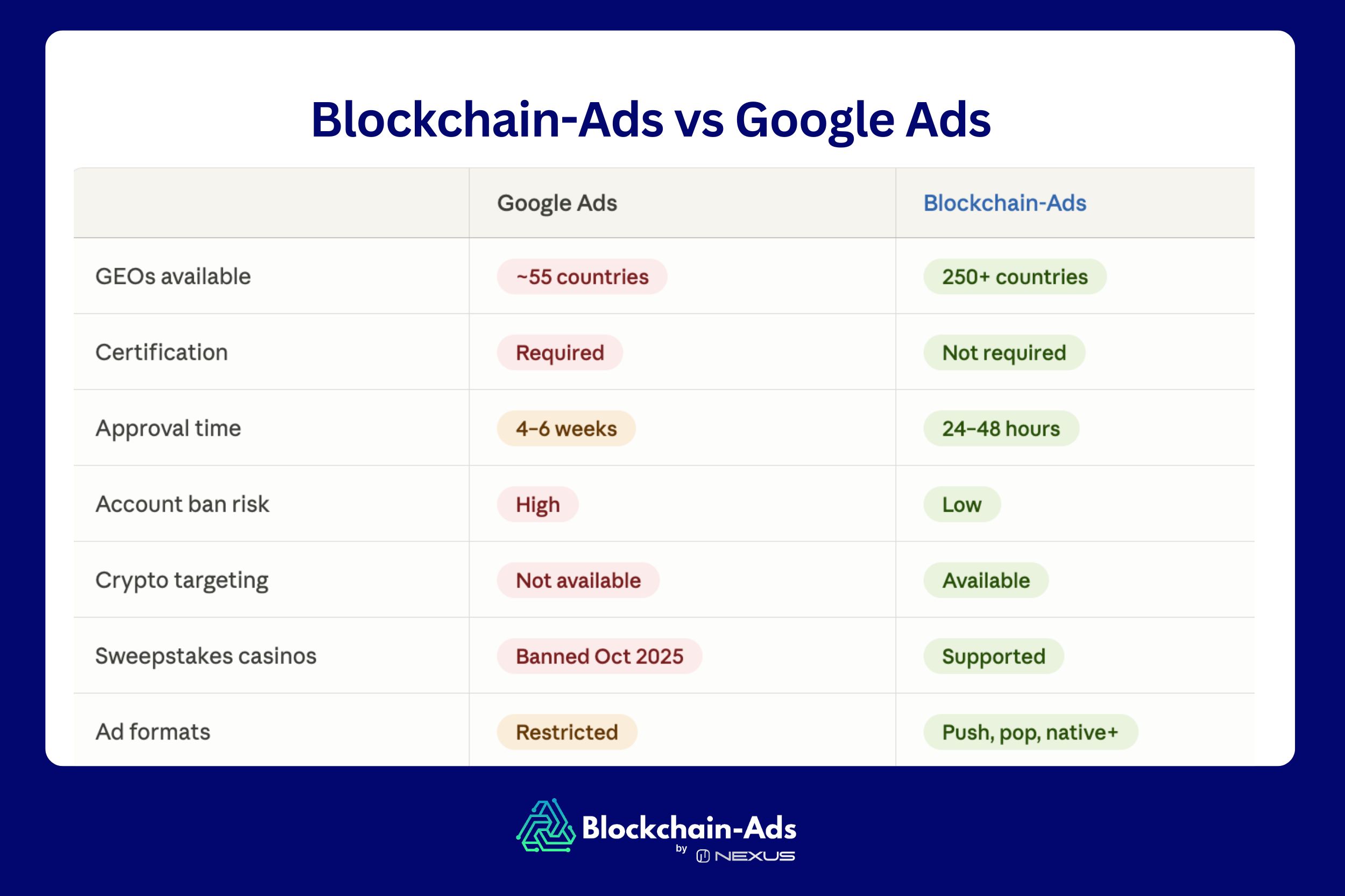 Blockchain-Ads vs Google Ads