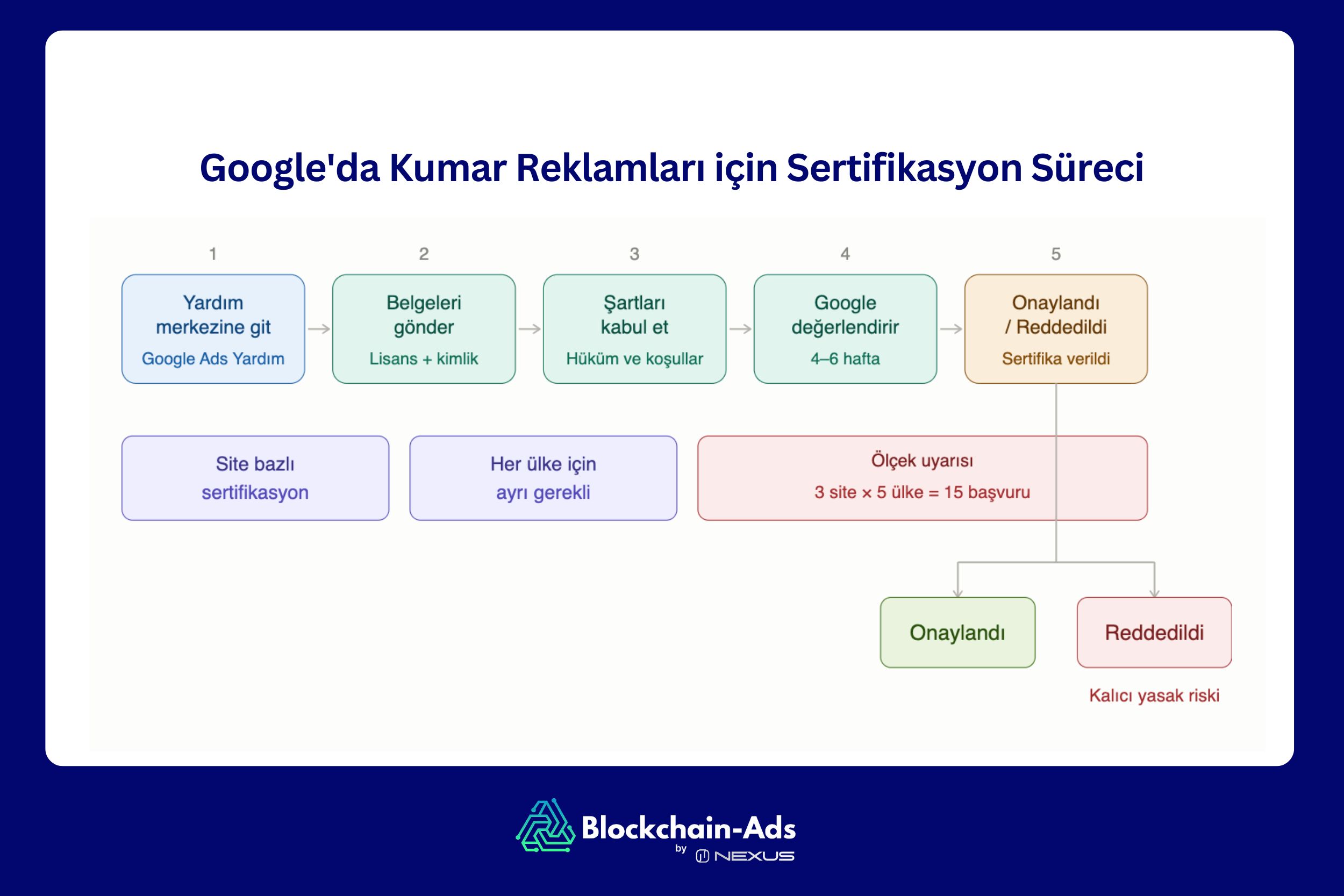Google'da Kumar Reklamları için Nasıl Sertifika Alınır?