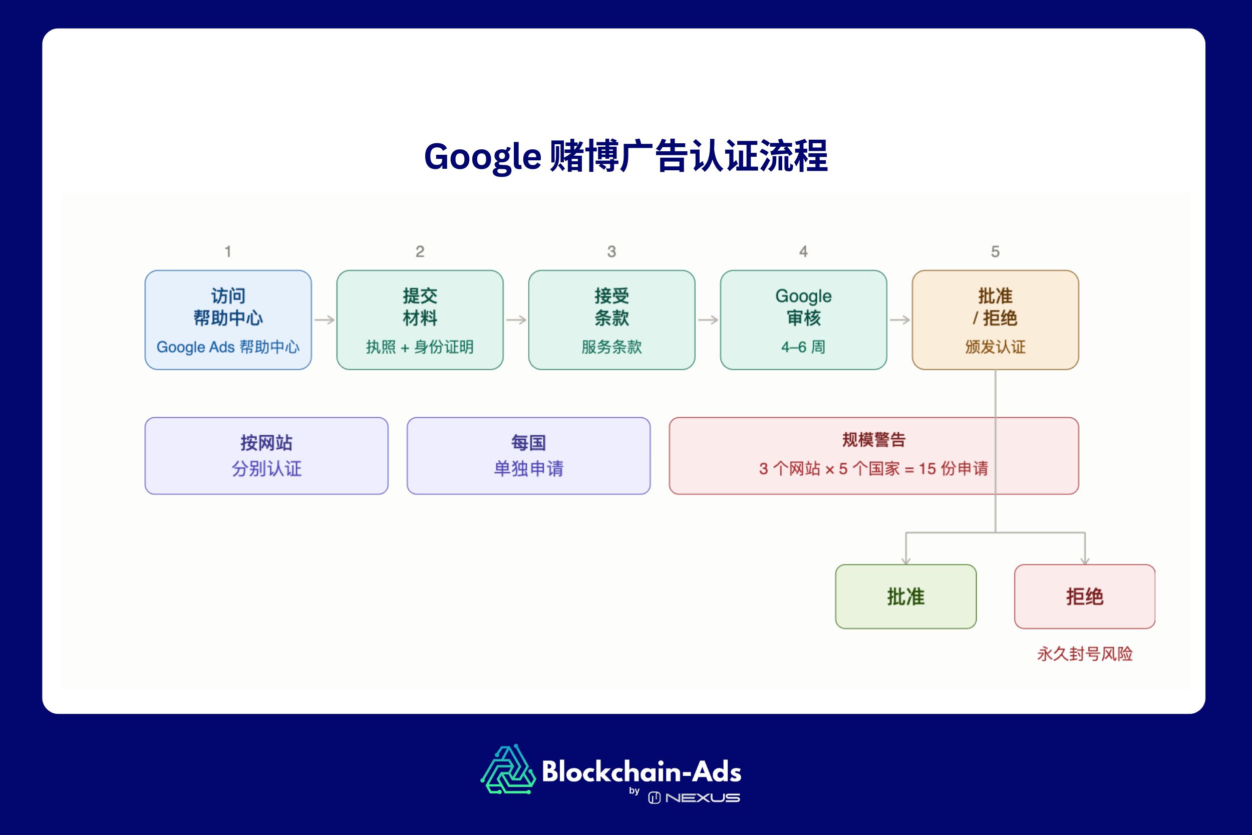 你如何获得谷歌赌博广告认证