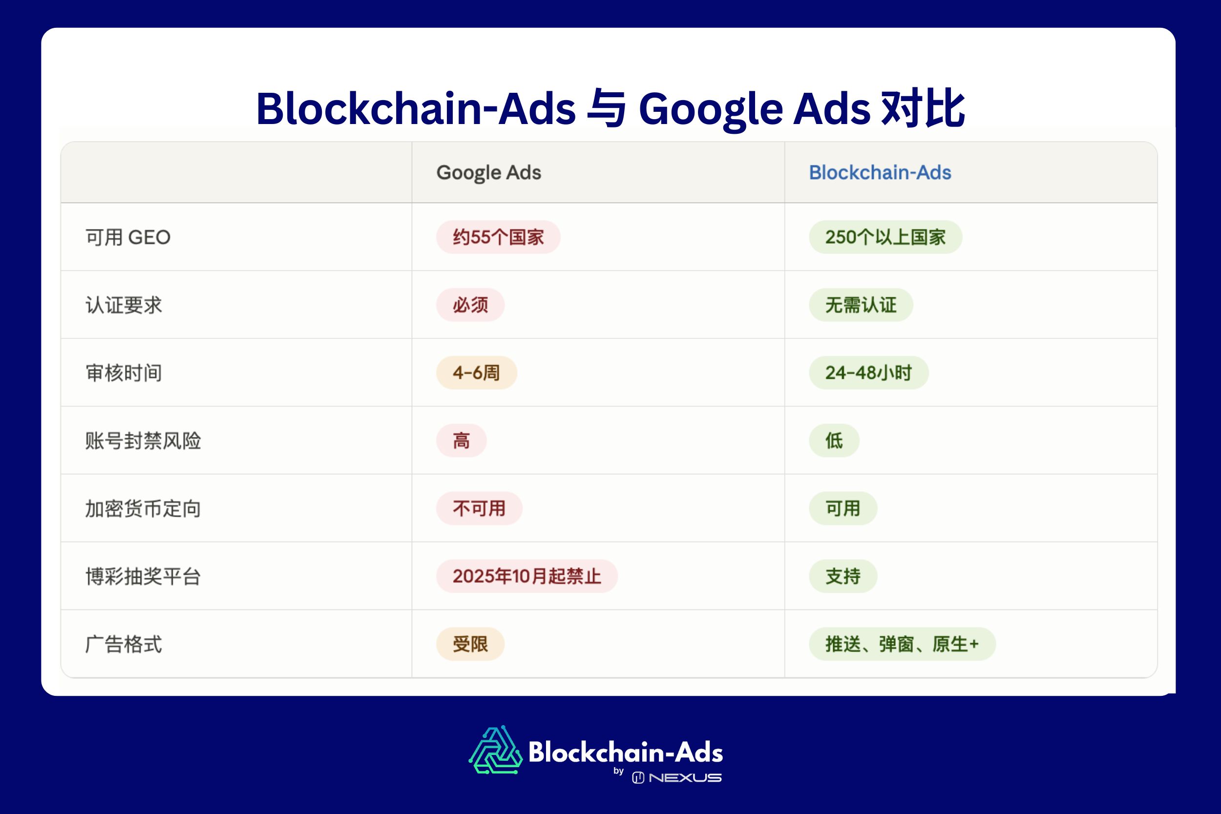 谷歌的赌博广告替代品有哪些
