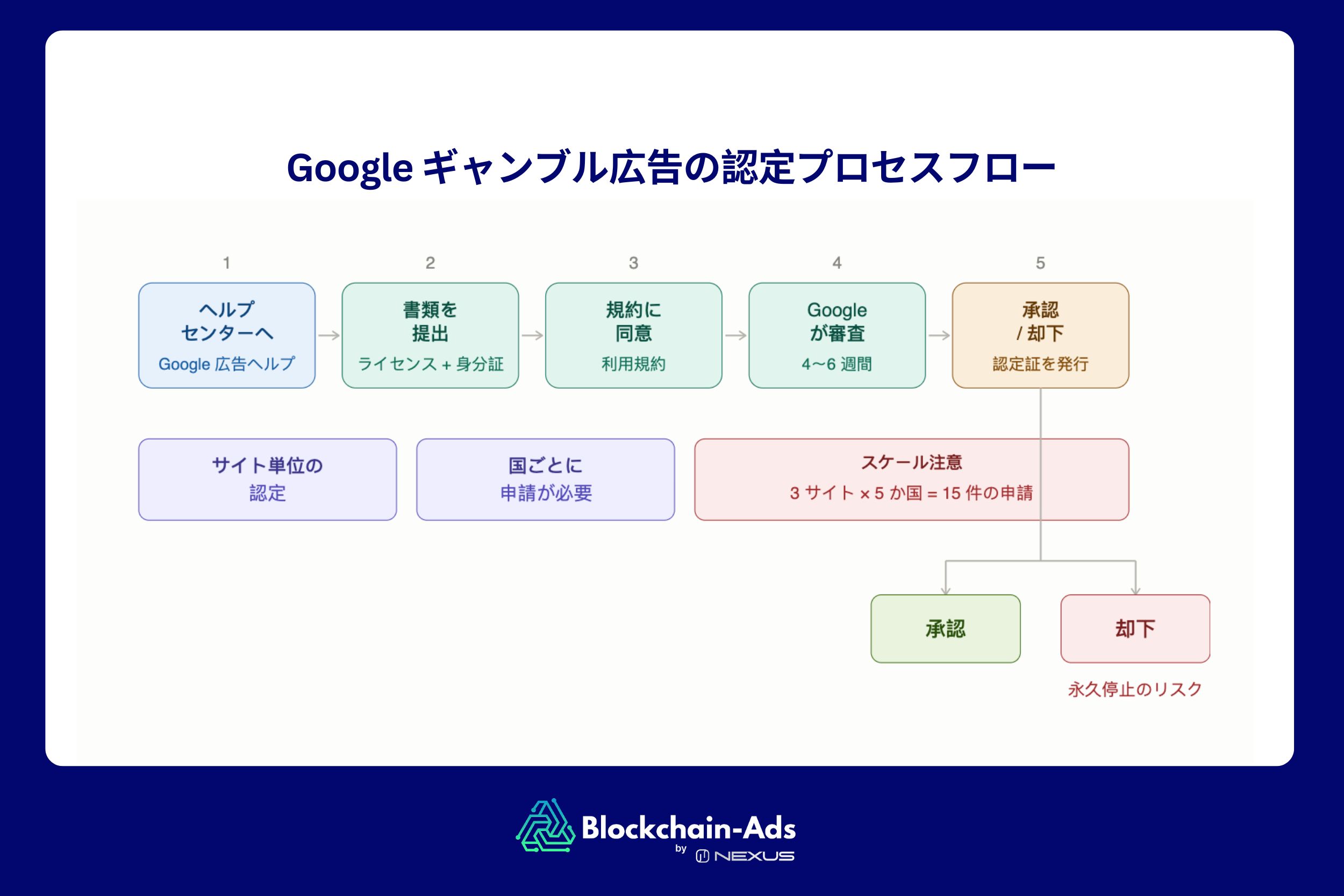 Googleのギャンブル広告の認定を受けるにはどうすればよいですか？