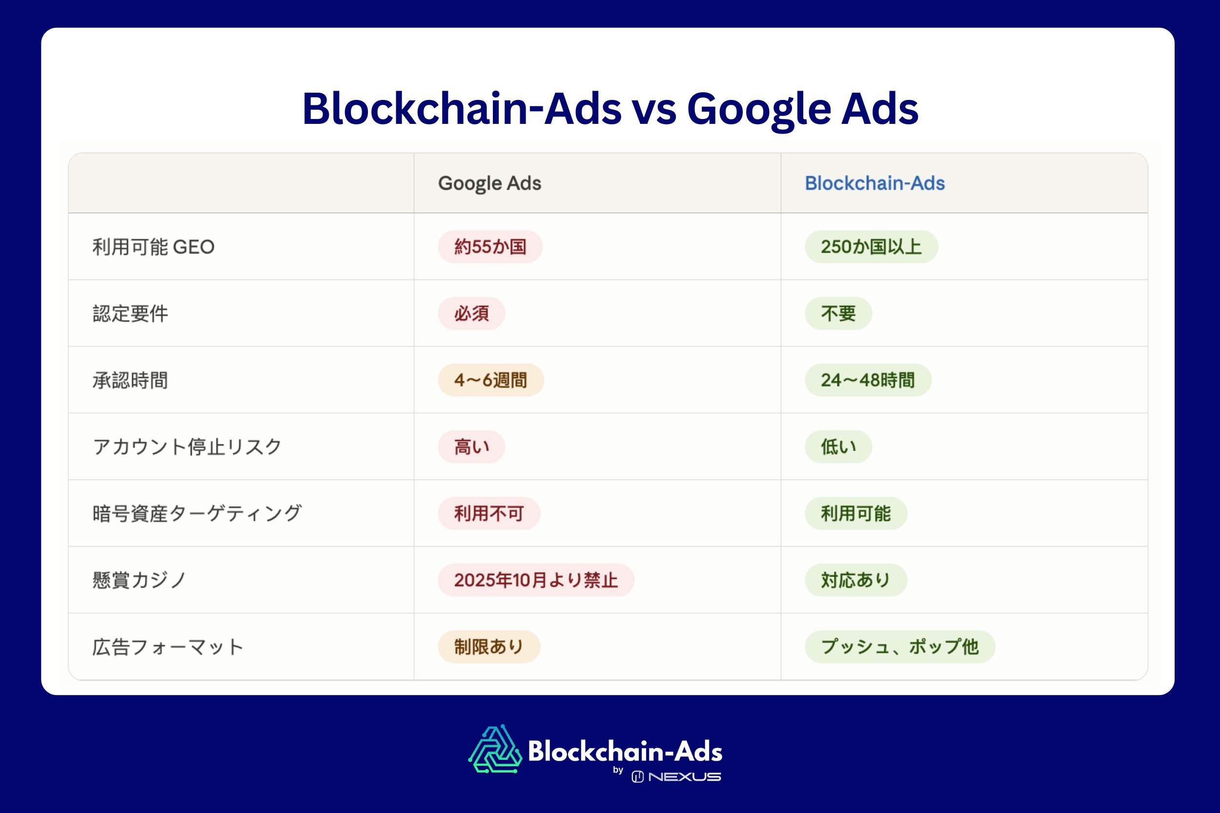 ギャンブル広告でGoogleに代わるものは何ですか?
