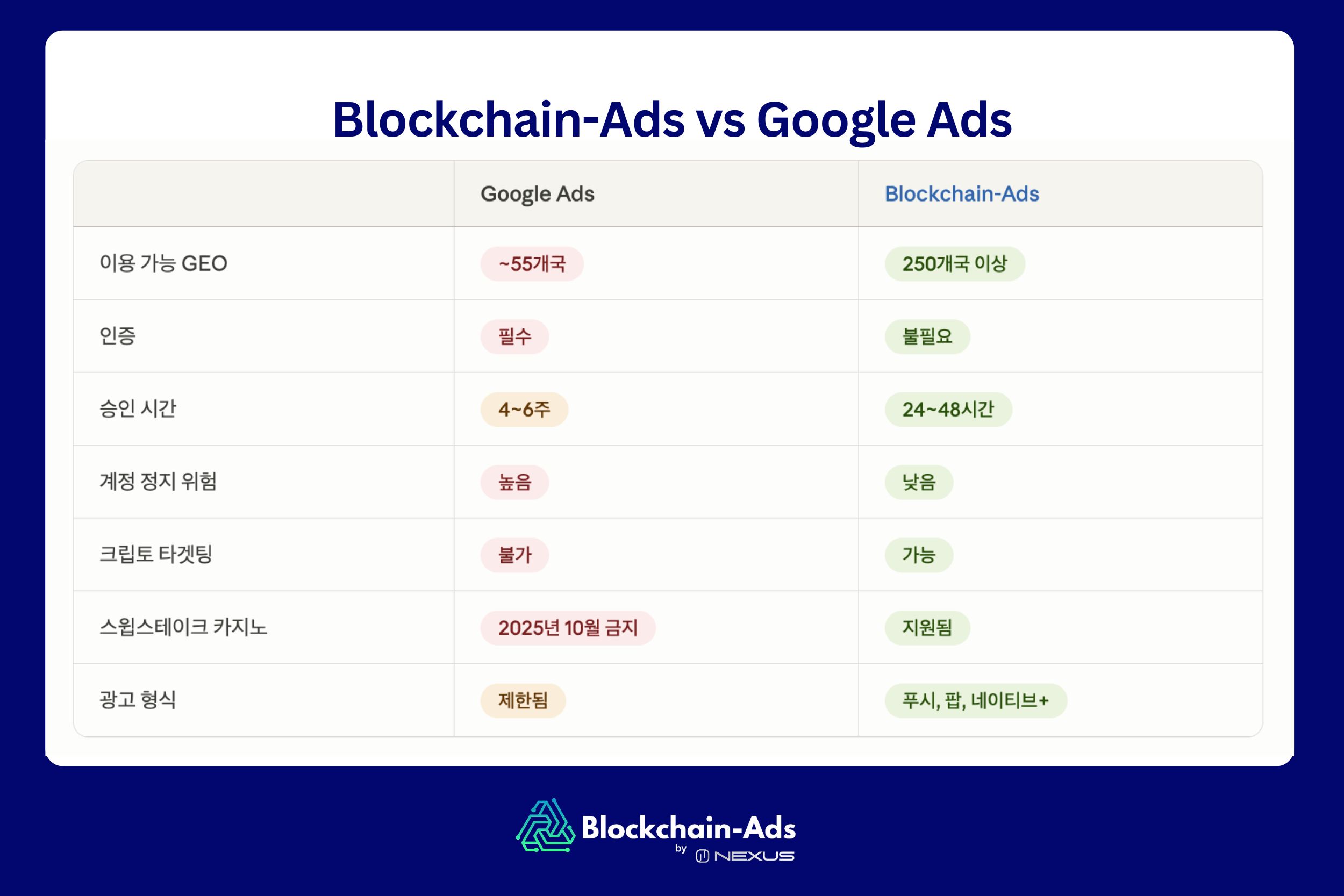 도박 광고에 대한 Google의 대안은 무엇입니까