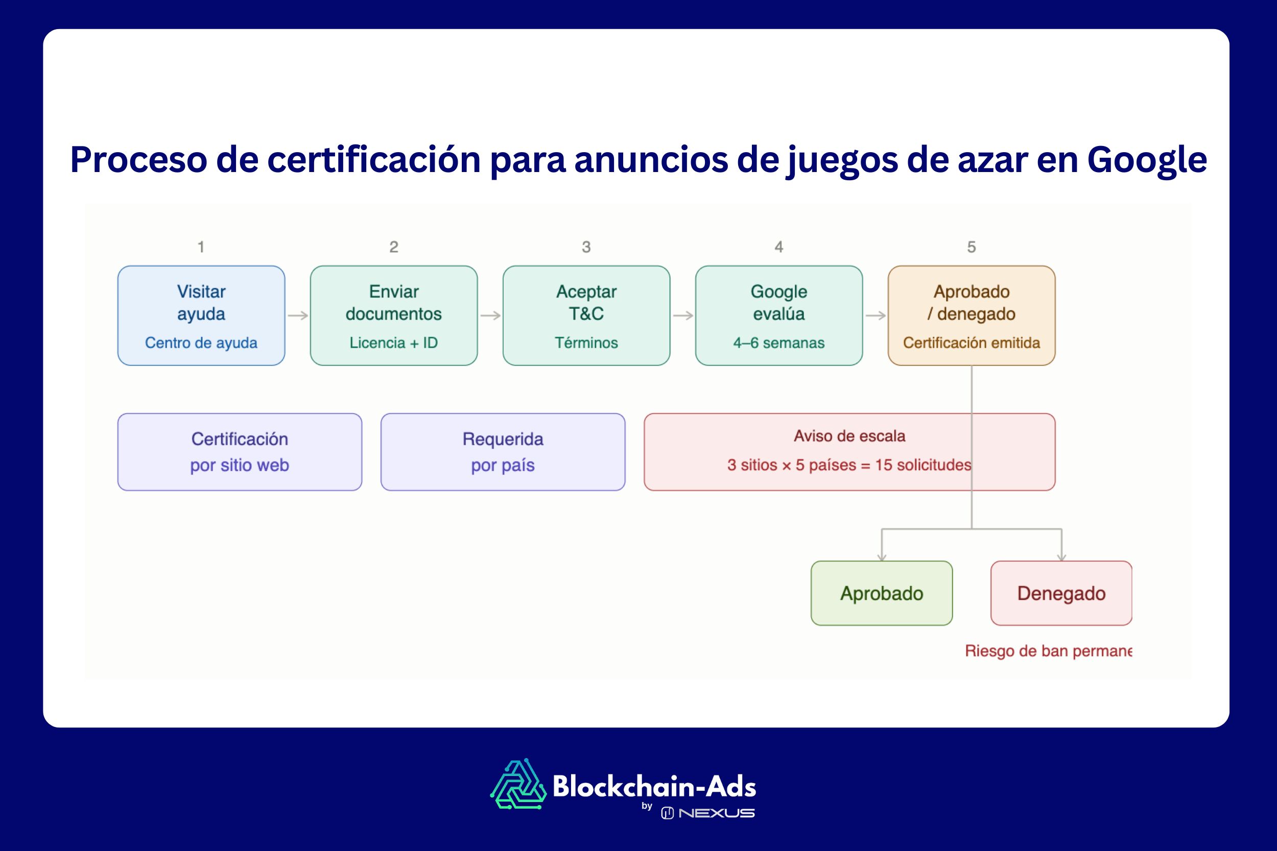 ¿Cómo se obtiene la certificación para los anuncios de juegos de azar en Google?