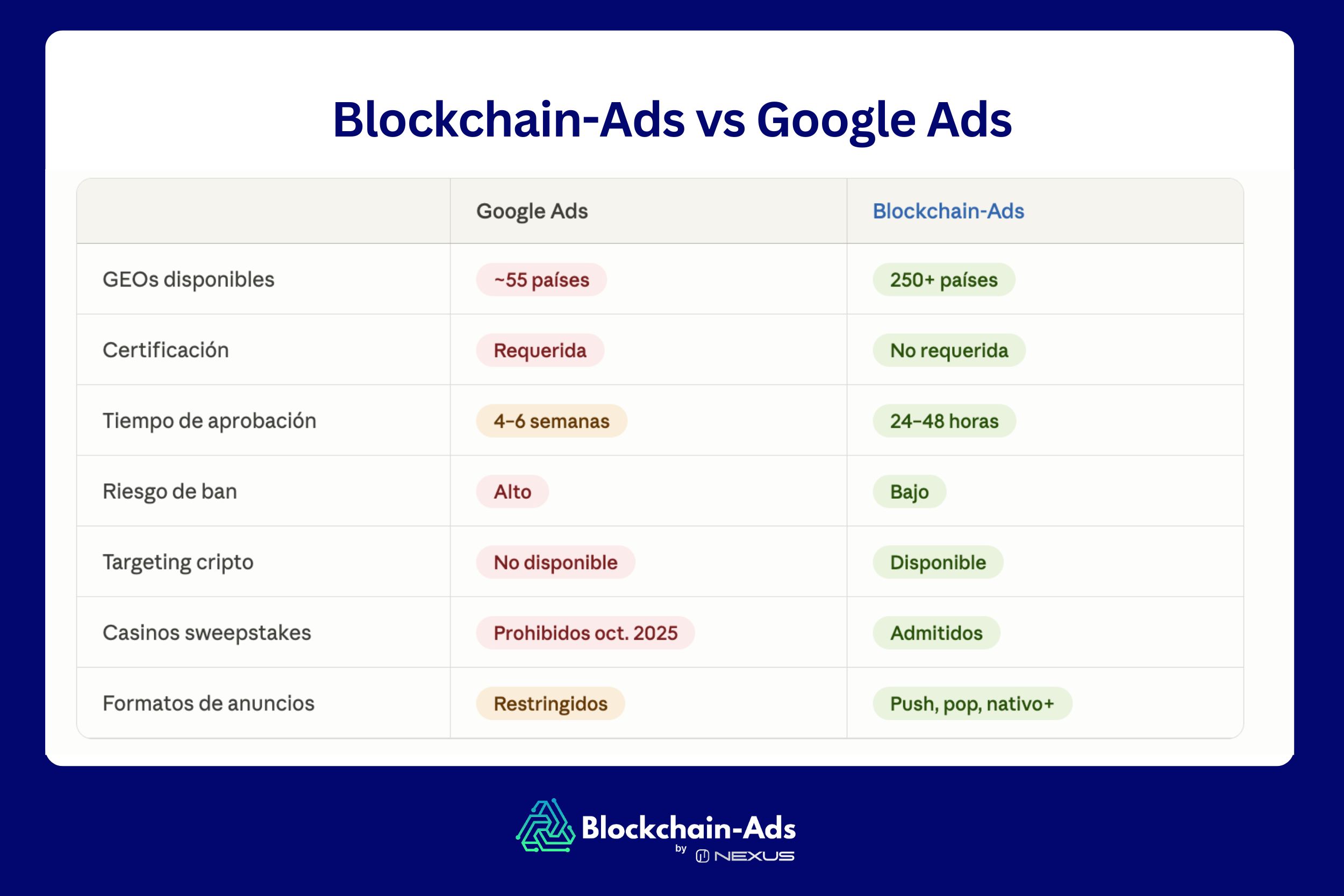 ¿Cuáles son las alternativas a Google para la publicidad de juegos de azar?