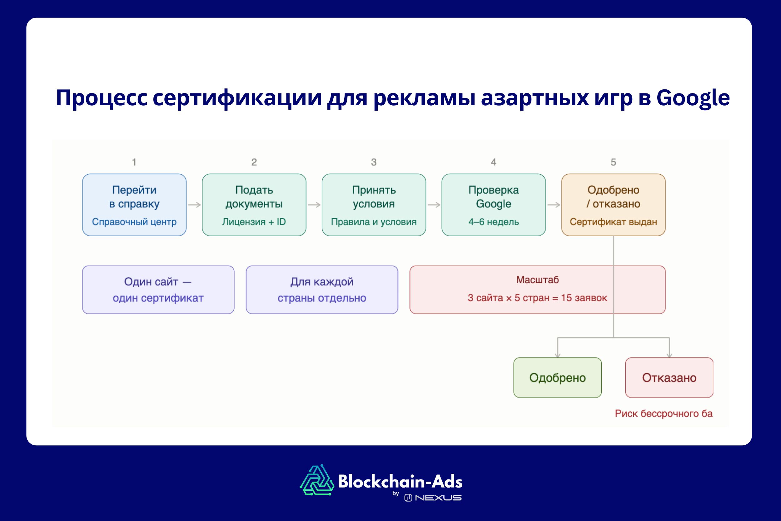 Как получить сертификацию для рекламы азартных игр в Google?