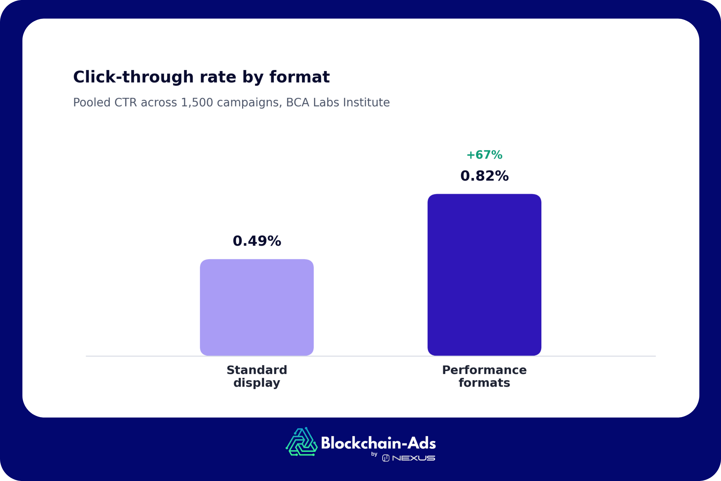 Performance formats are where campaigns actually win