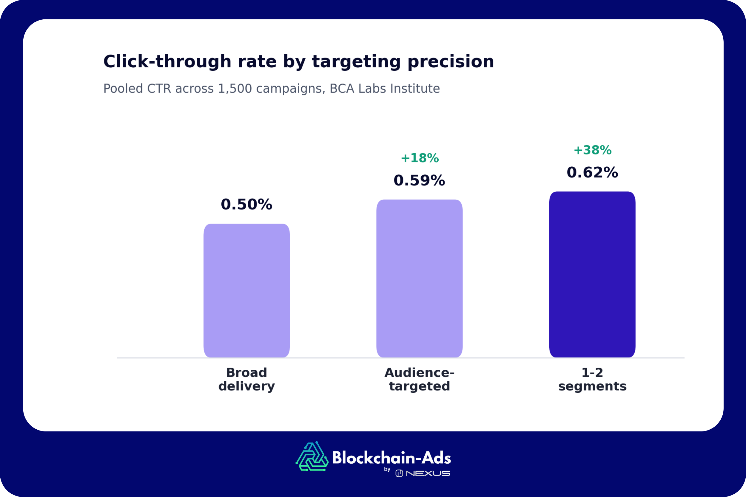 The audience a campaign builds decides more than the format it runs