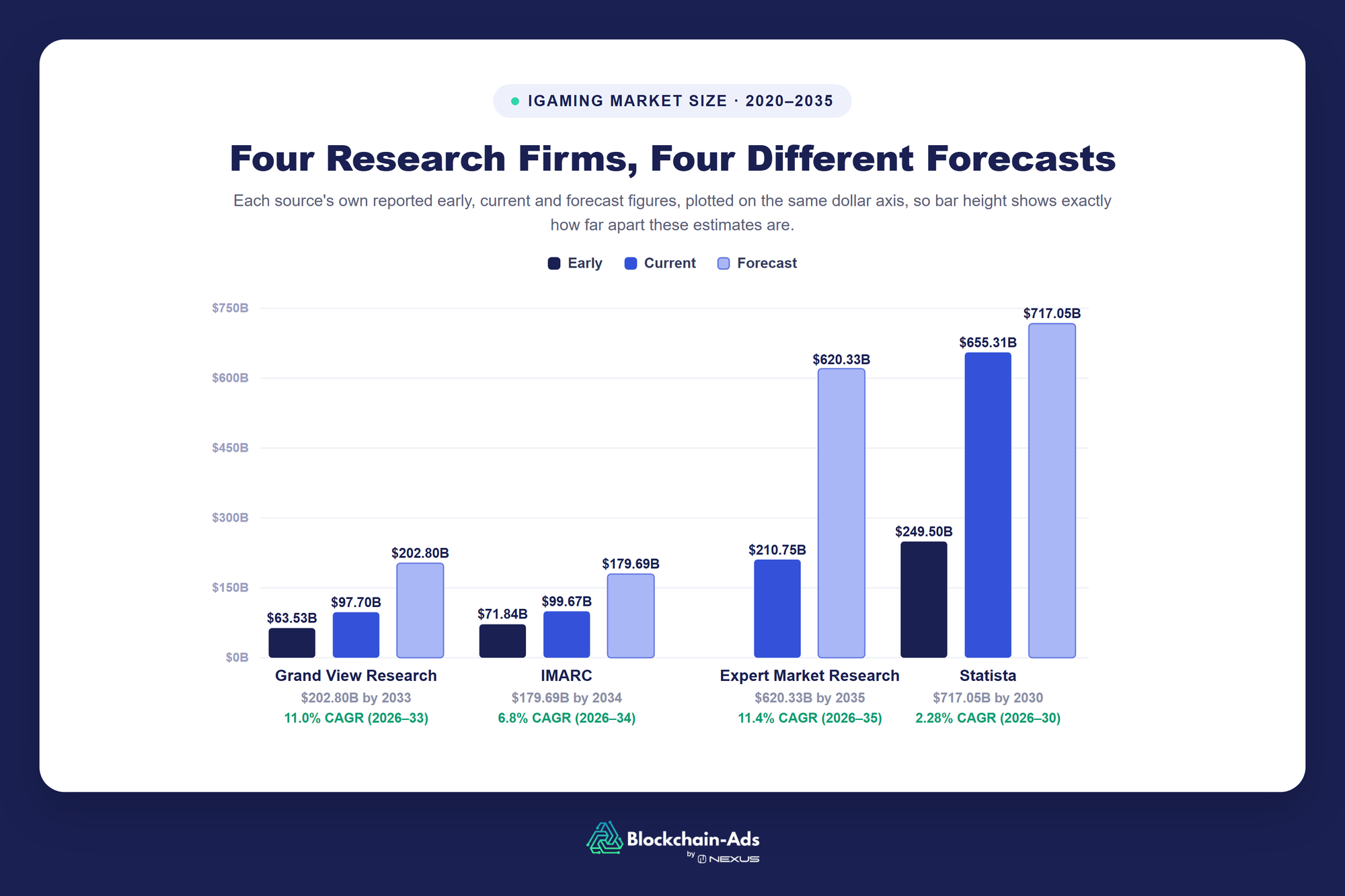 Bar chart comparing early, current, and forecast online gambling market size estimates from four research firms, Grand View Research, IMARC, Expert Market Research, and Statista, ranging from $63.5 billion to $717 billion.