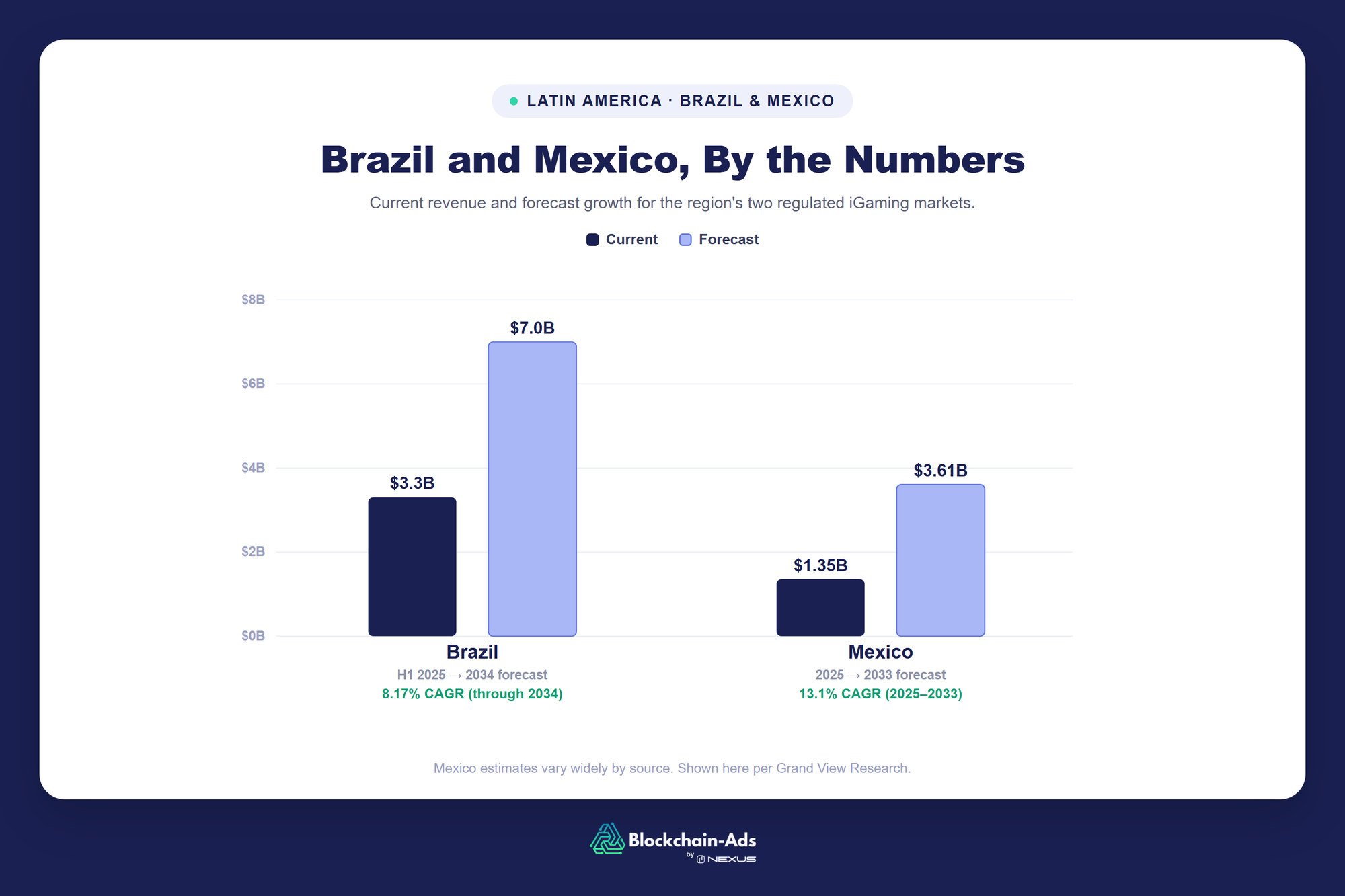 Bar chart comparing Brazil and Mexico's iGaming markets, current revenue versus forecast growth, Brazil at $3.3 billion growing to $7 billion and Mexico at $1.35 billion growing to $3.61 billion.
