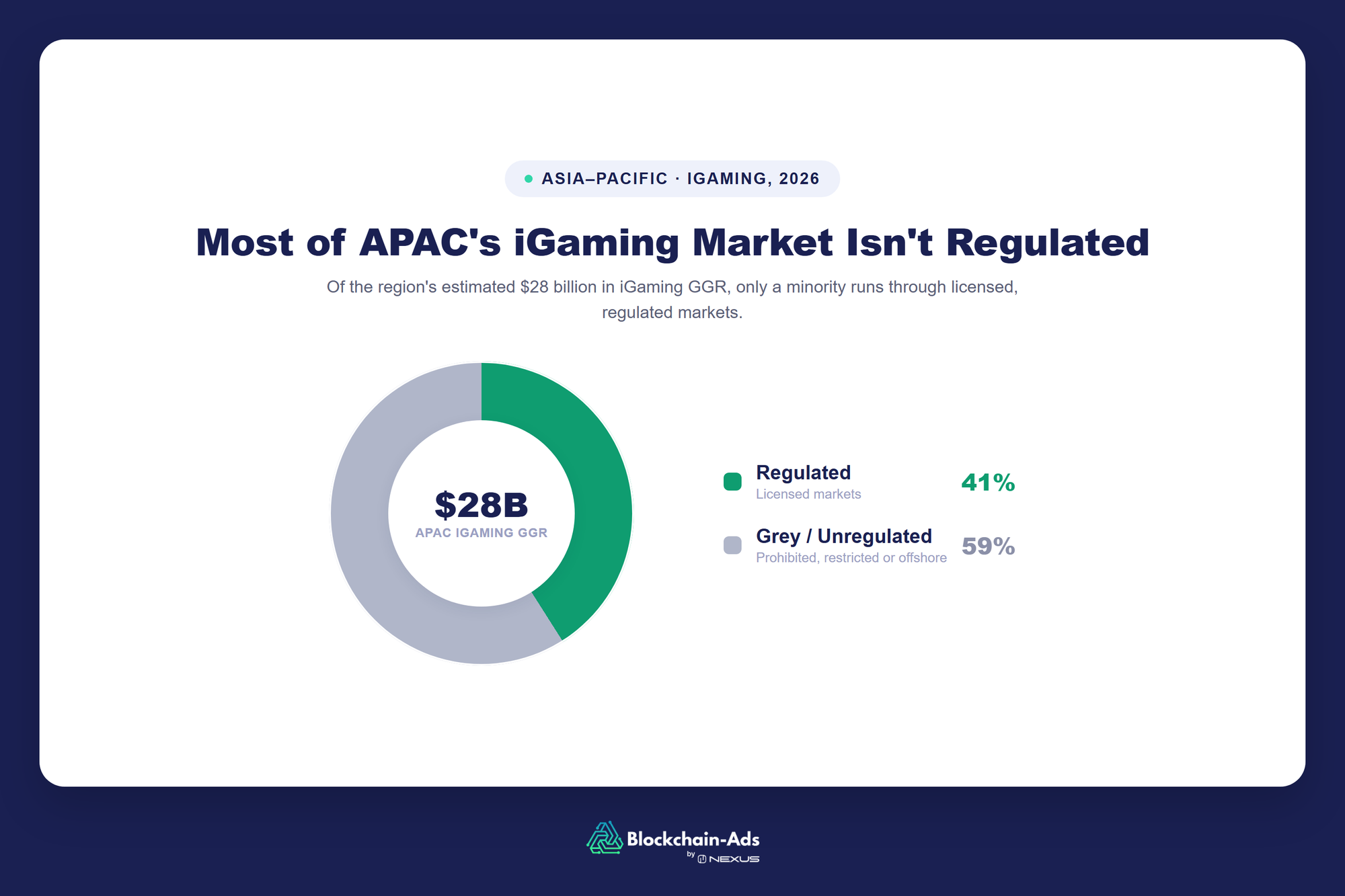 Donut chart showing that of Asia-Pacific's estimated $28 billion in iGaming GGR, only 41% comes from regulated markets while 59% is grey or unregulated.