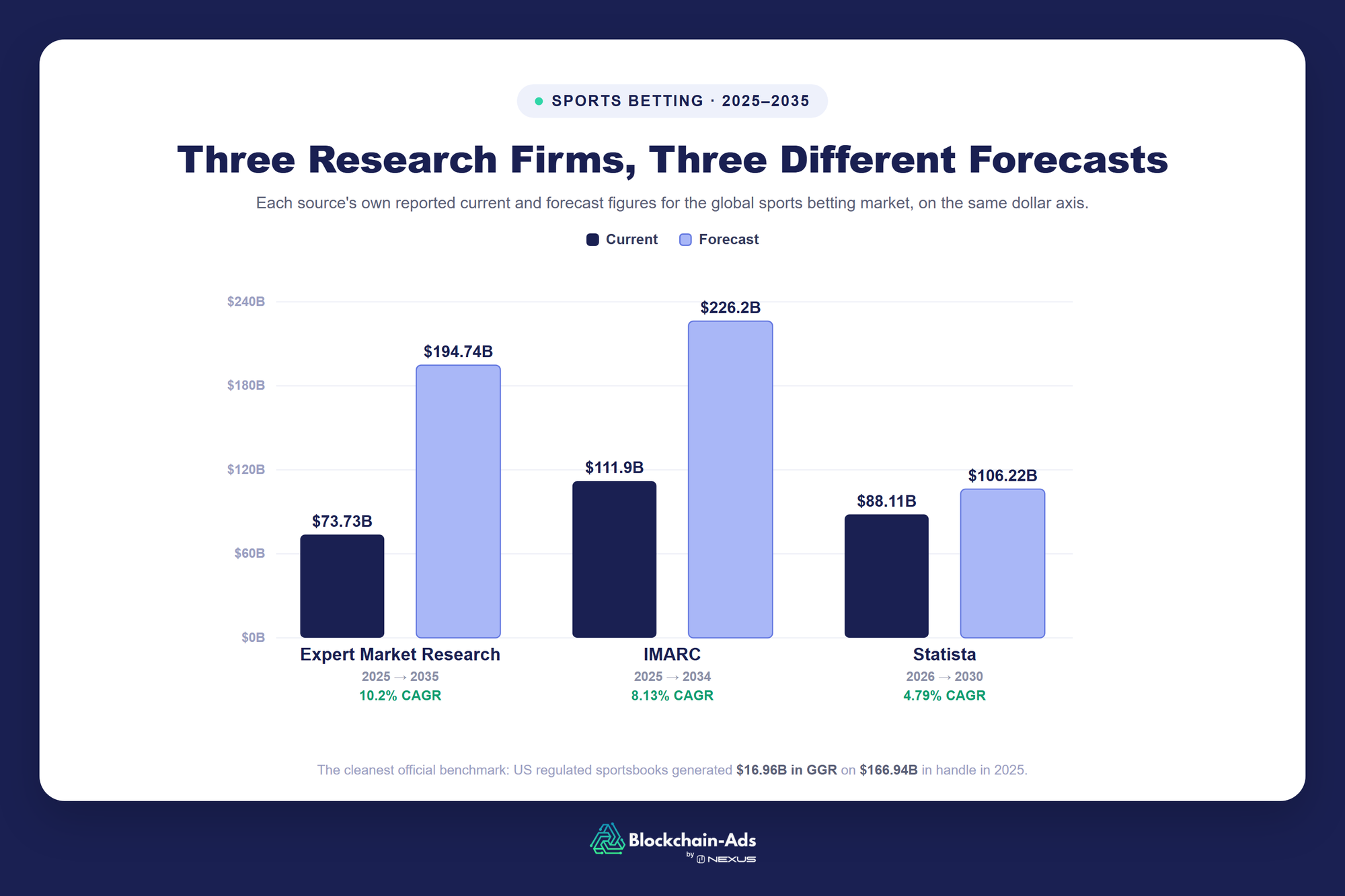 Bar chart comparing sports betting market size forecasts from Expert Market Research, IMARC, and Statista, ranging from $73.7 billion to $226 billion, with a footnote on US regulated sportsbook handle and revenue.