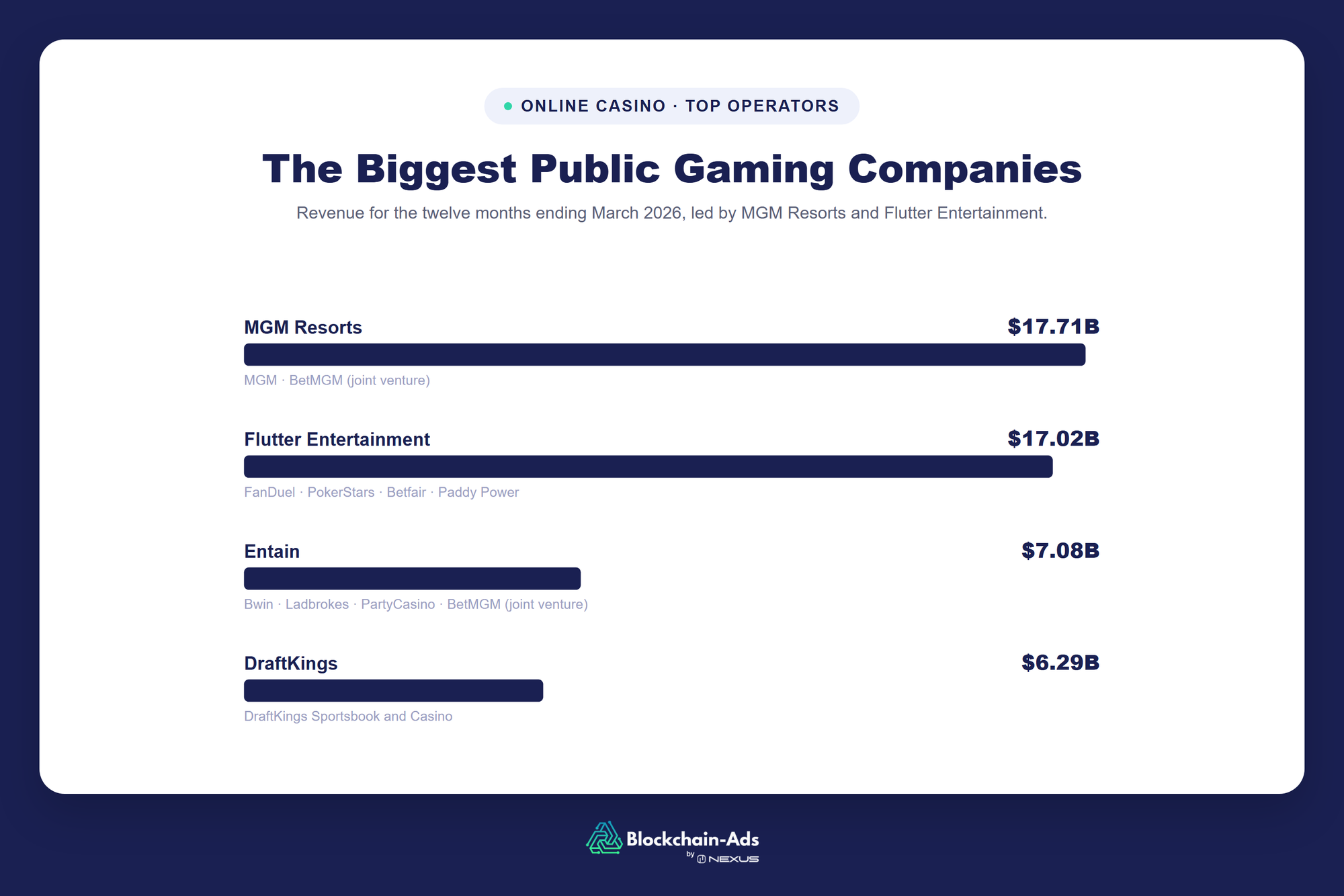 Ranked list of the largest public online casino and gaming companies by revenue, led by MGM Resorts at $17.71 billion and Flutter Entertainment at $17.02 billion, followed by Entain and DraftKings.