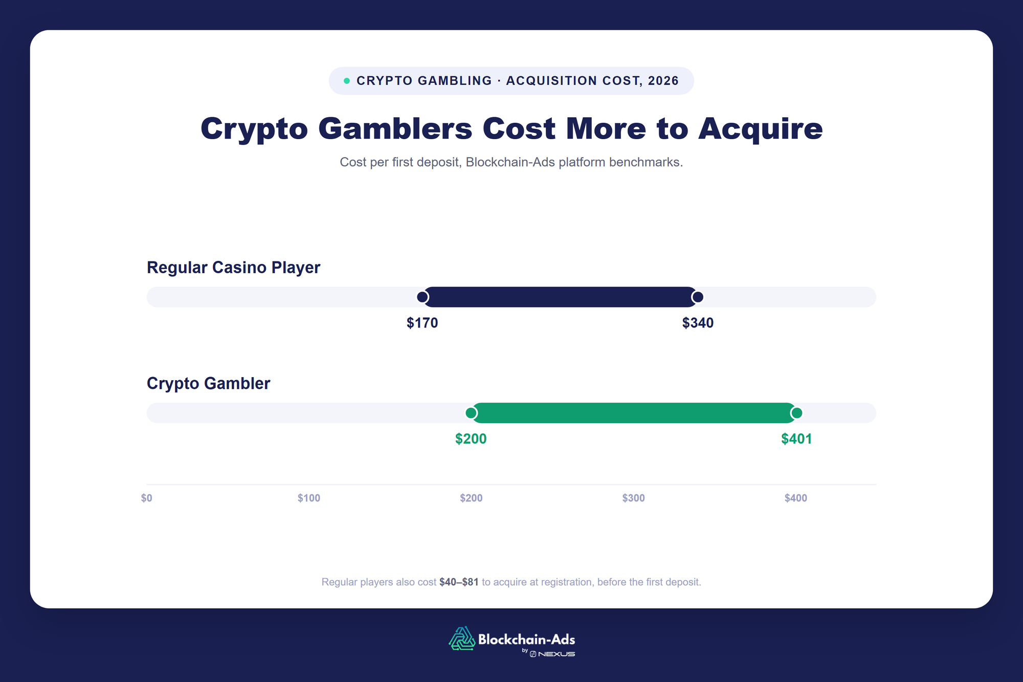 Chart comparing player acquisition cost per first deposit, $170 to $340 for a regular casino player versus $200 to $401 for a crypto gambler, based on Blockchain-Ads platform data.