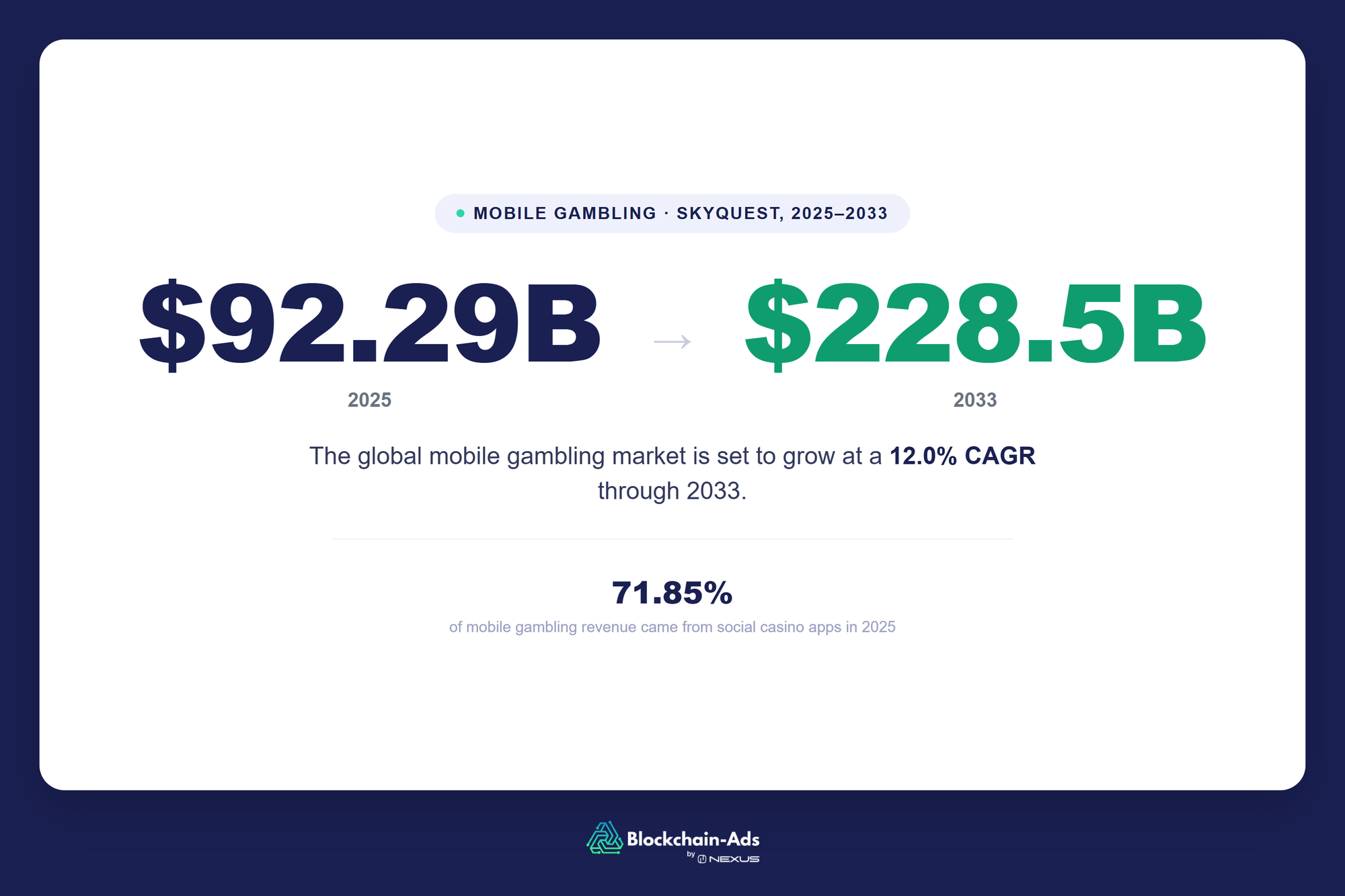 Chart showing the global mobile gambling market growing from $92.29 billion in 2025 to $228.5 billion by 2033, with a note that social casino apps made up 71.85% of mobile gambling revenue in 2025.