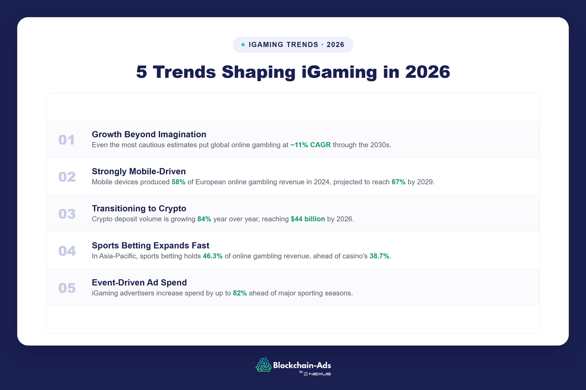 Numbered checklist of five iGaming trends for 2026, strong CAGR growth, mobile dominance, the shift to crypto payments, sports betting expansion in Asia-Pacific, and event-driven advertising spend.