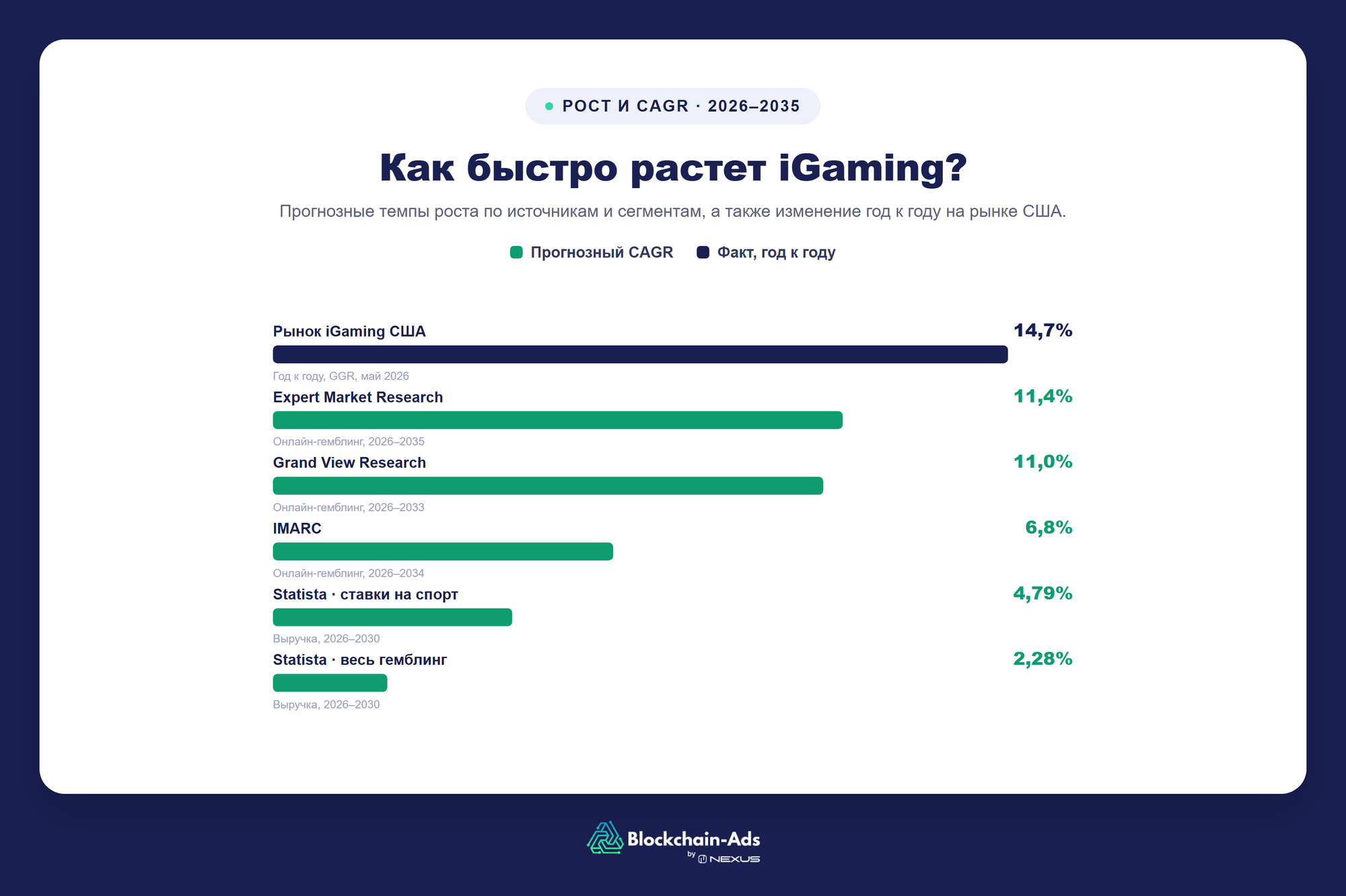 Диаграмма с рейтингом темпов роста iGaming, от роста рынка США на 14,7% год к году до прогнозных CAGR 11,4%, 11%, 6,8%, 4,79% и 2,28% от разных источников и сегментов.