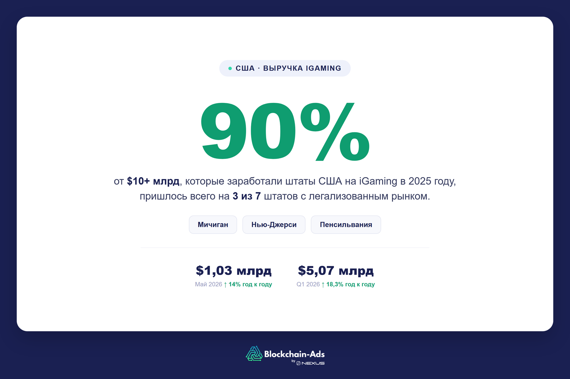 Статистика iGaming в США, 90% из более чем $10 млрд, заработанных штатами в 2025 году, пришлось всего на три из семи легальных штатов, Мичиган, Нью-Джерси и Пенсильванию, а также данные о недавнем росте выручки за месяц и квартал.
