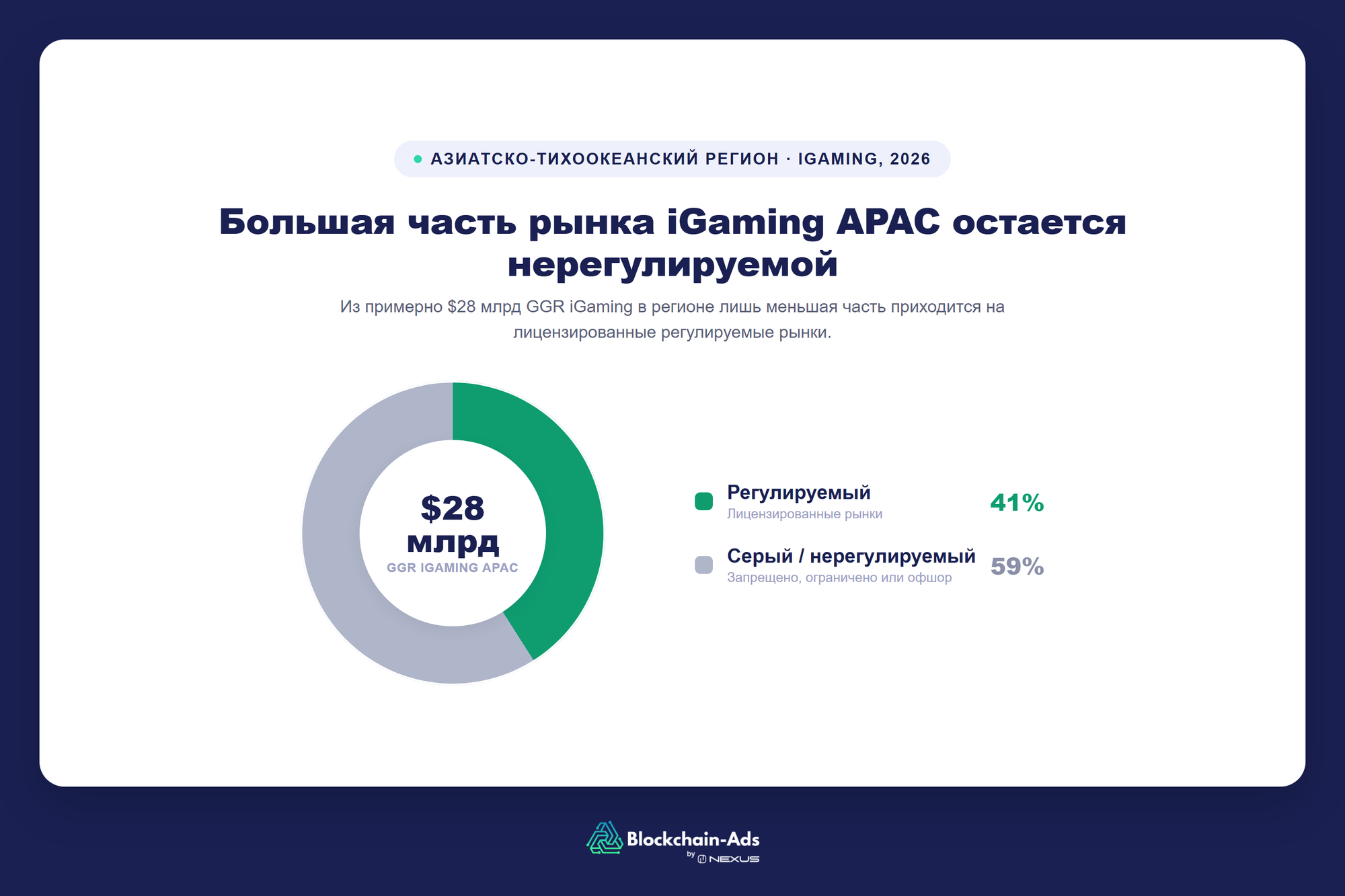 Круговая диаграмма показывает, что из примерно $28 млрд GGR iGaming в Азиатско-Тихоокеанском регионе только 41% приходится на регулируемые рынки, а 59% на серый или нерегулируемый рынок.
