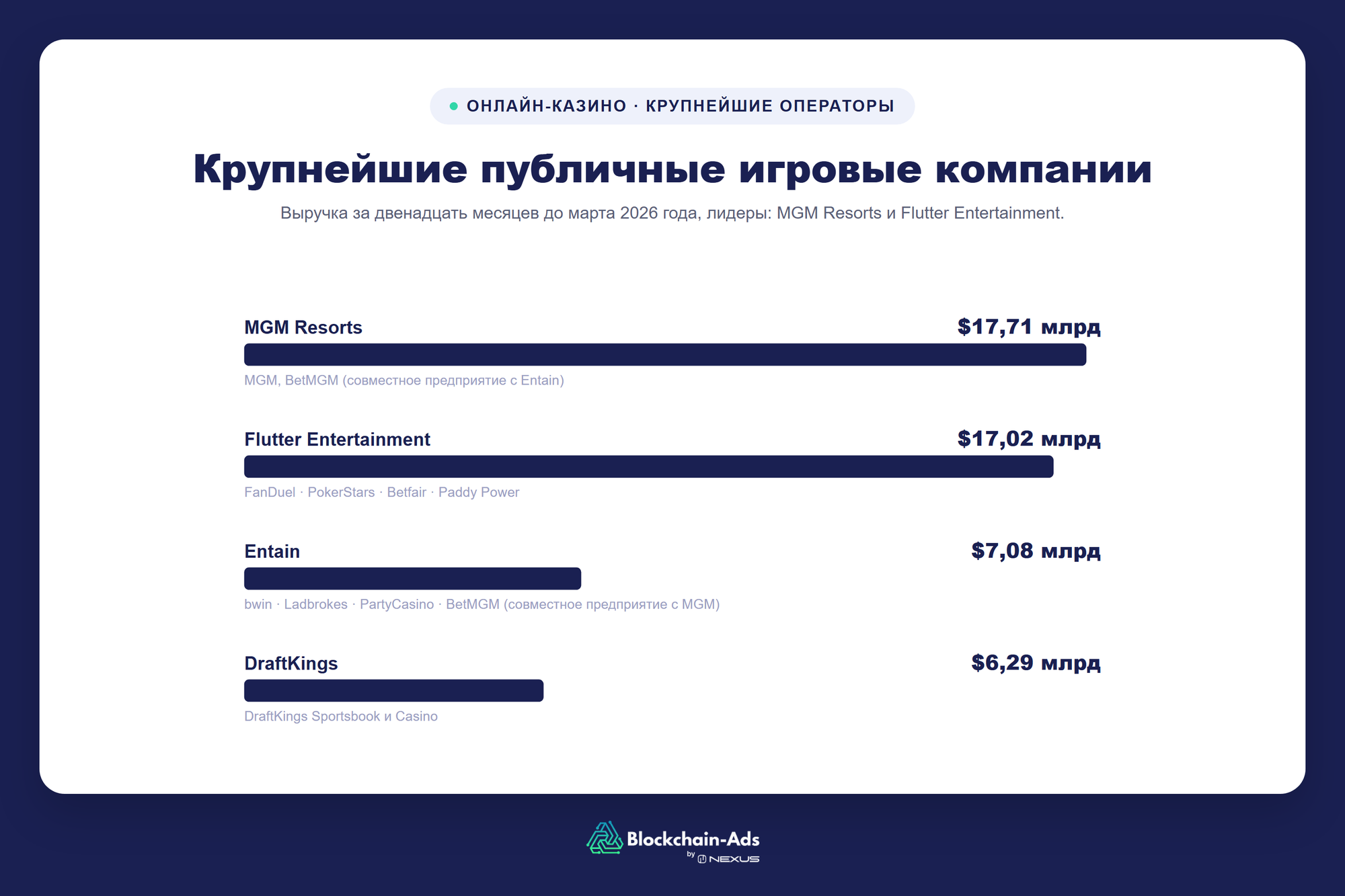 Рейтинг крупнейших публичных компаний онлайн-казино и гейминга по выручке, лидируют MGM Resorts с $17,71 млрд и Flutter Entertainment с $17,02 млрд, за ними следуют Entain и DraftKings.