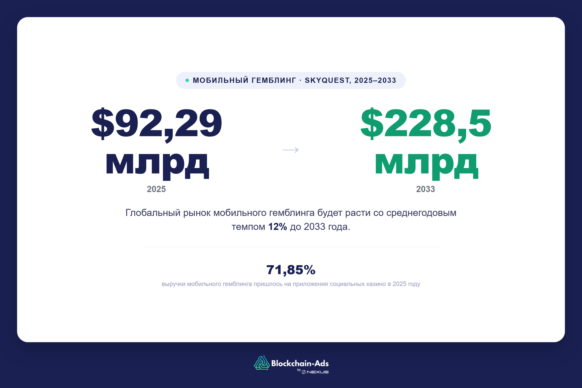 Диаграмма показывает рост мирового рынка мобильного гемблинга с $92,29 млрд в 2025 году до $228,5 млрд к 2033 году, а также то, что на приложения социальных казино пришлось 71,85% выручки мобильного гемблинга в 2025 году.
