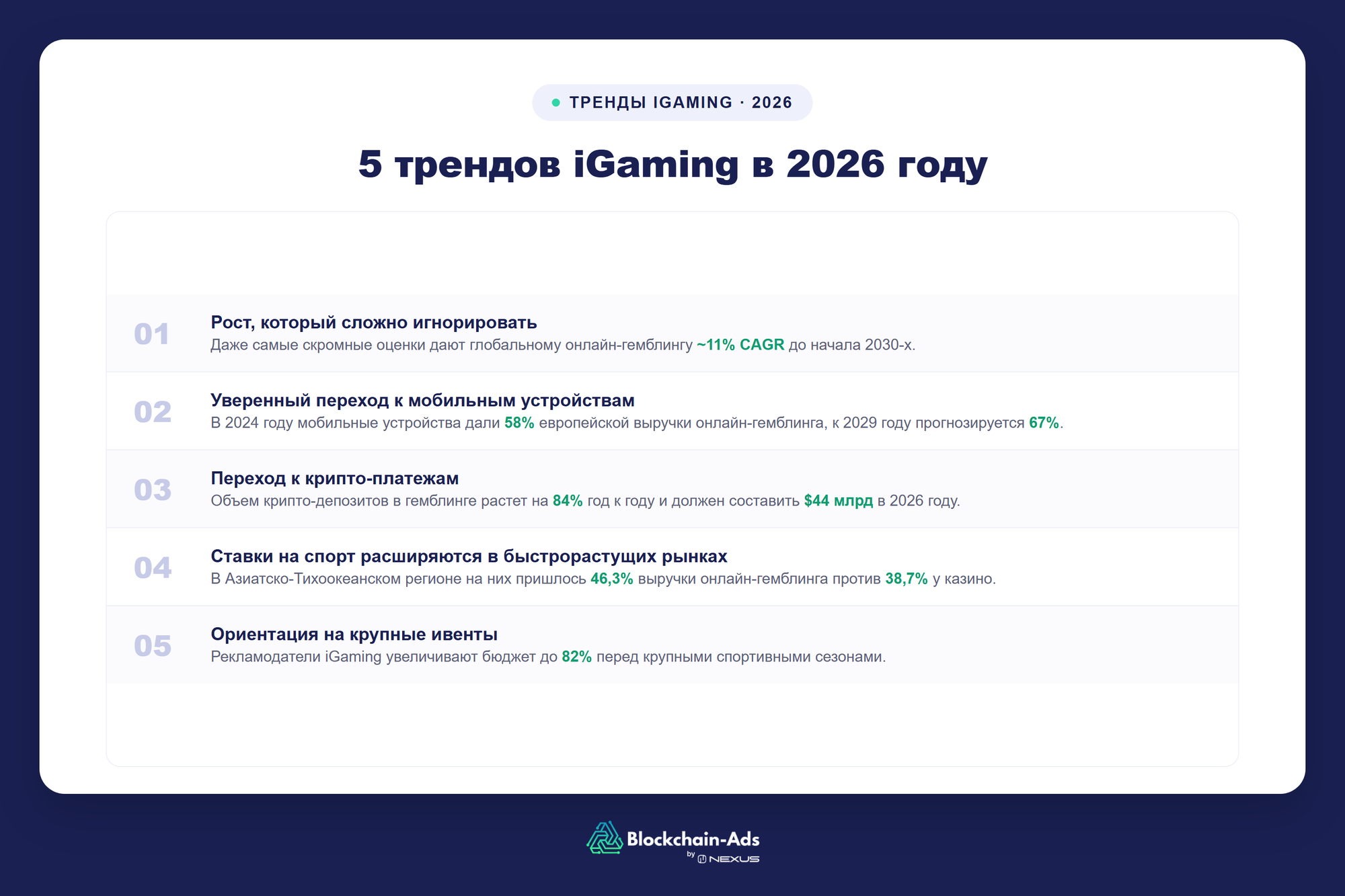 Нумерованный список из пяти трендов iGaming в 2026 году, рост CAGR, доминирование мобильных устройств, переход к крипто-платежам, расширение ставок на спорт в Азиатско-Тихоокеанском регионе и рекламные расходы, привязанные к спортивным событиям.