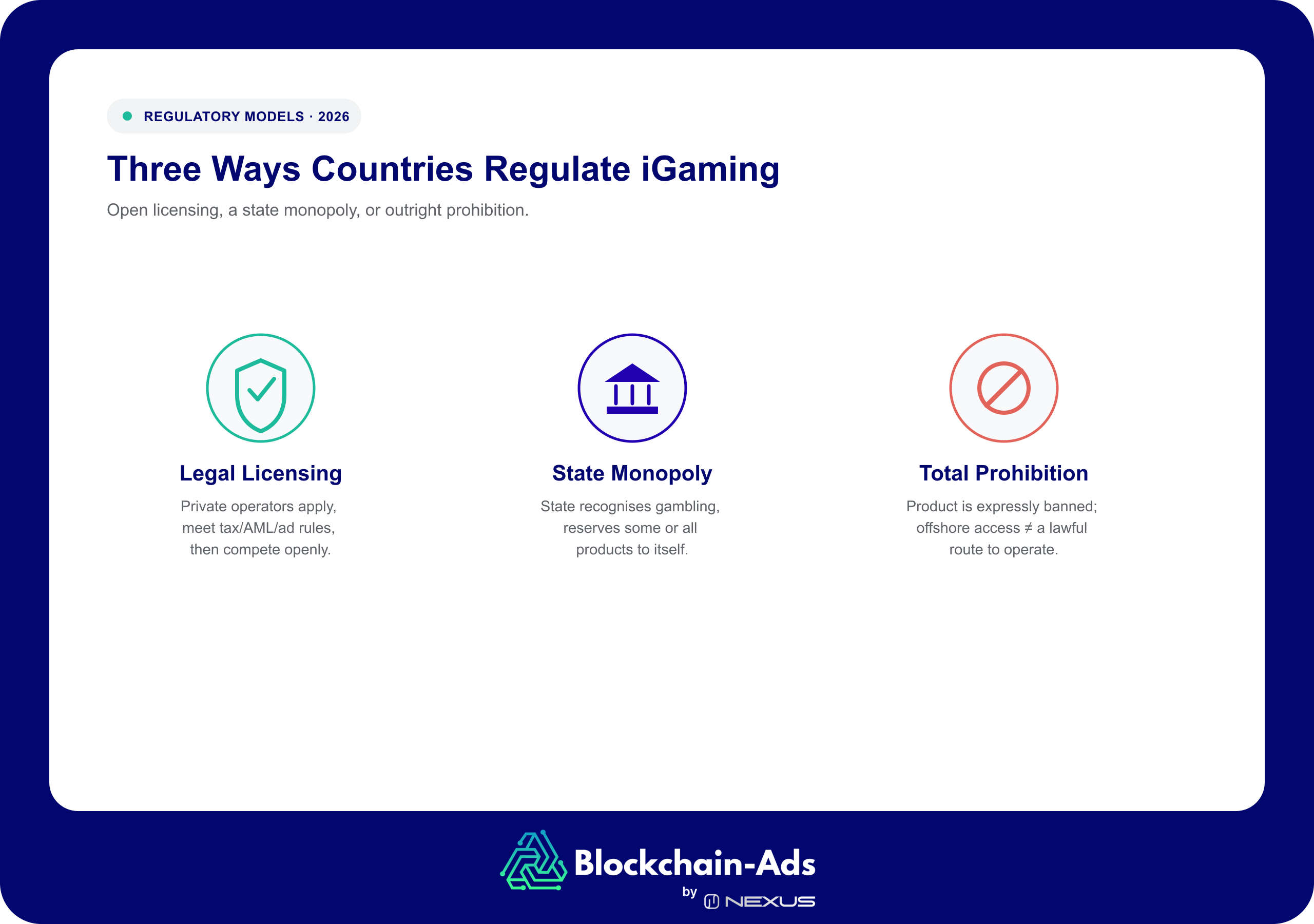 Three online gambling regulatory models — Legal Licensing (private operators compete under licence), State Monopoly (state-owned operator holds some or all products), and Total Prohibition (product expressly banned, no lawful offshore route)