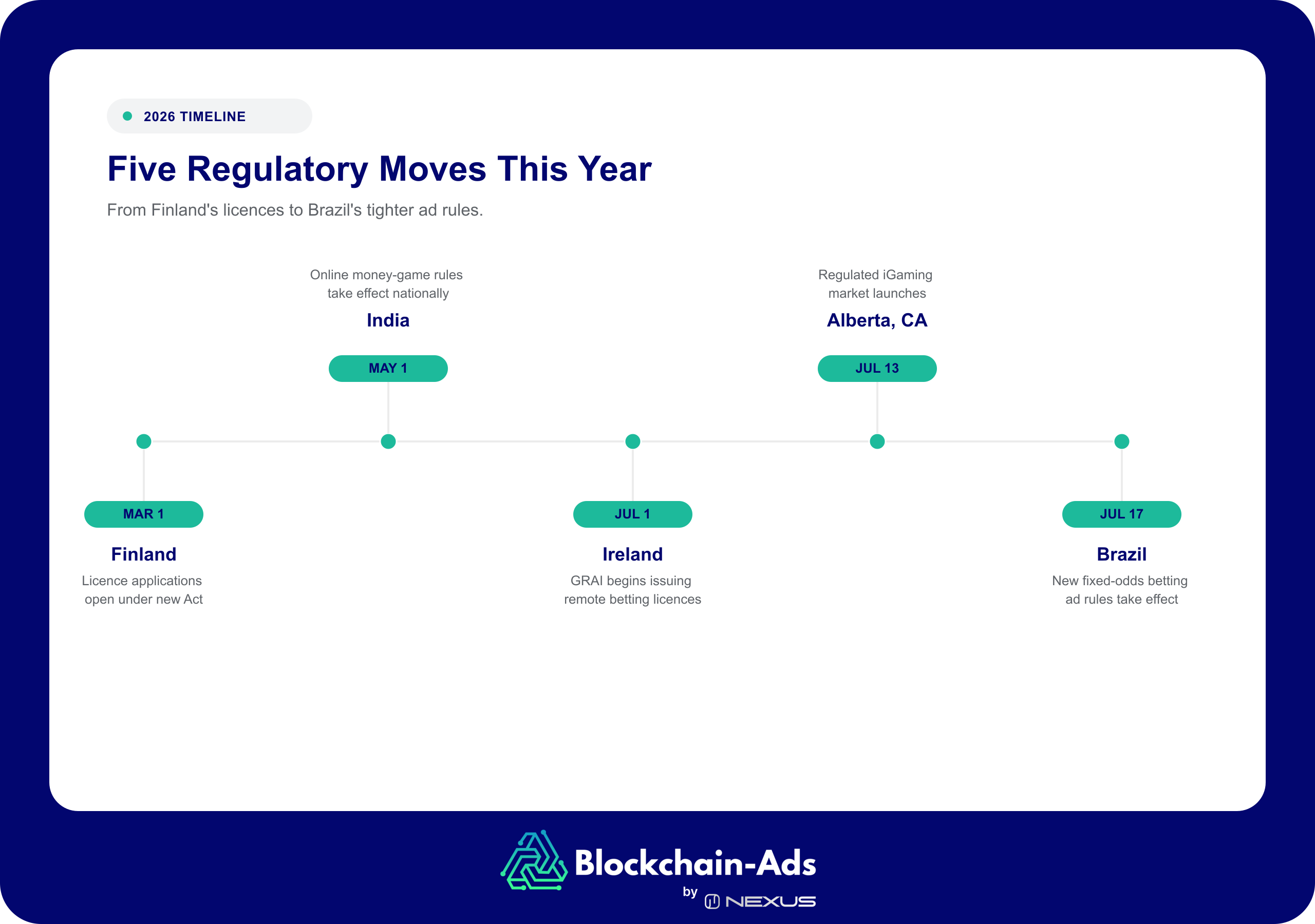 Timeline of five 2026 iGaming regulation changes: Finland licence applications open March 1, India online money-game rules take effect May 1, Ireland begins issuing remote licences July 1, Alberta launches its regulated market July 13, Brazil's new betting ad rules take effect July 17.