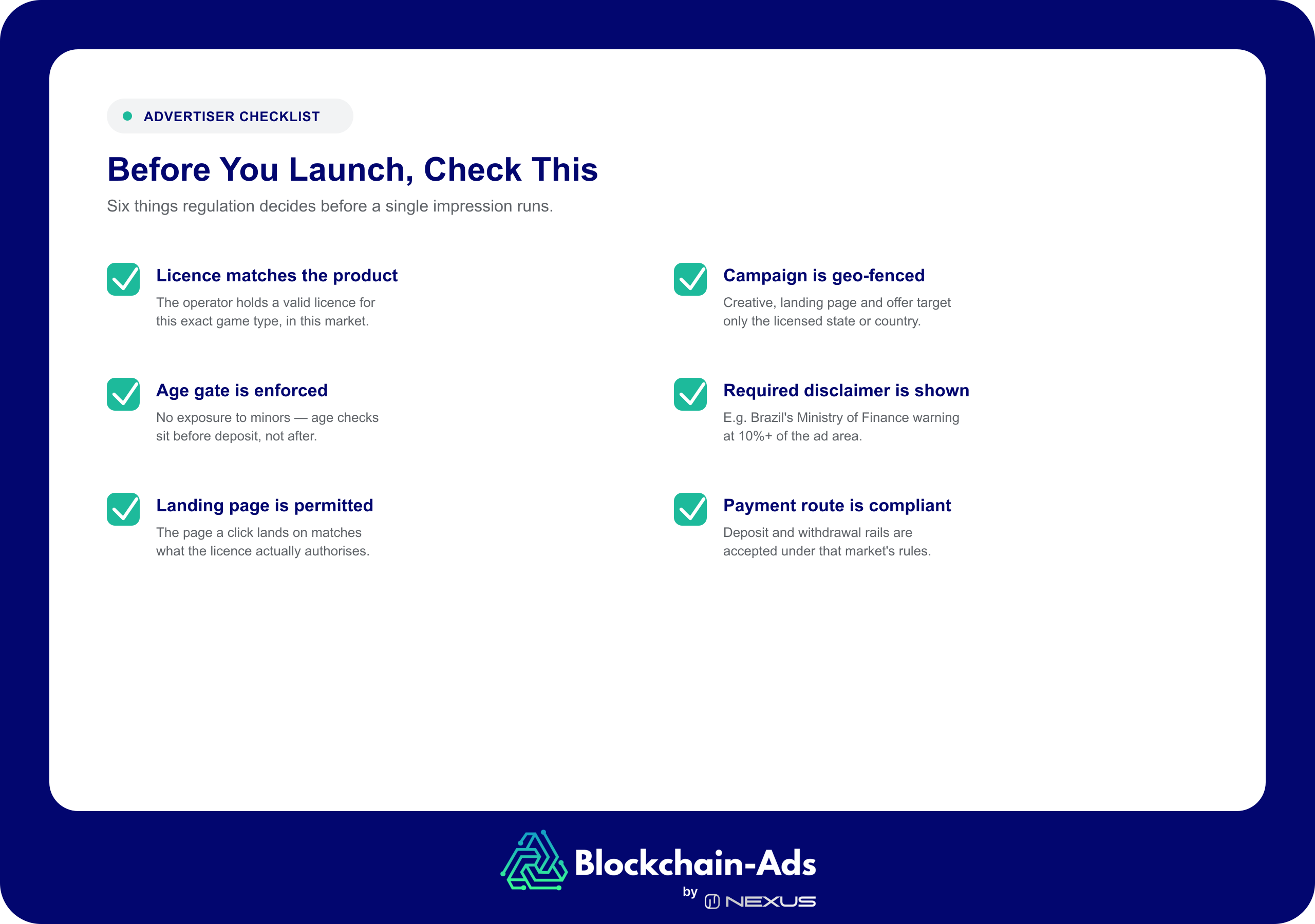 Six-point advertiser pre-launch checklist: licence matches the product, campaign is geo-fenced, age gate is enforced, the required disclaimer is shown, the landing page is permitted, and the payment route is compliant.