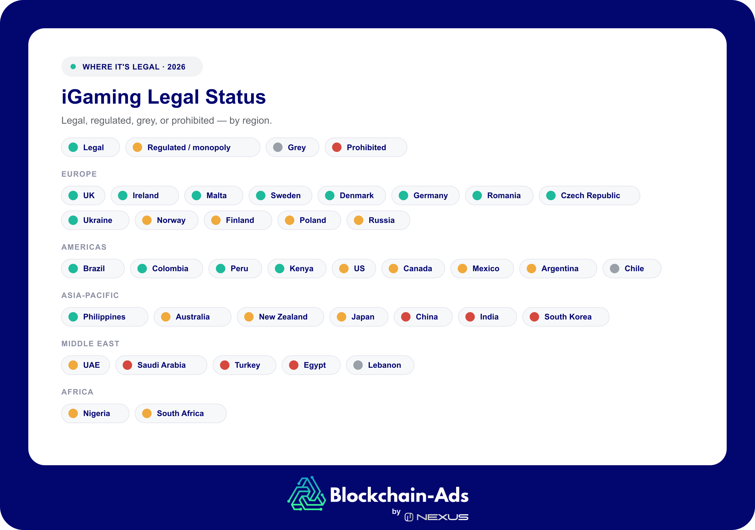 iGaming legal status by region for 2026 — Europe: legal in the UK, Ireland, Malta, Sweden, Denmark, Germany, Romania, Czech Republic, Ukraine, regulated in Norway, Finland, Poland, Russia. Americas: legal in Brazil, Colombia, Peru, Kenya, regulated in the US, Canada, Mexico, Argentina, grey in Chile. Asia-Pacific: legal in the Philippines, regulated in Australia, New Zealand, Japan, prohibited in China, India, South Korea. Middle East: regulated in the UAE, prohibited in Saudi Arabia, Turkey, Egypt, grey in Lebanon. Africa: regulated in Nigeria, South Africa.