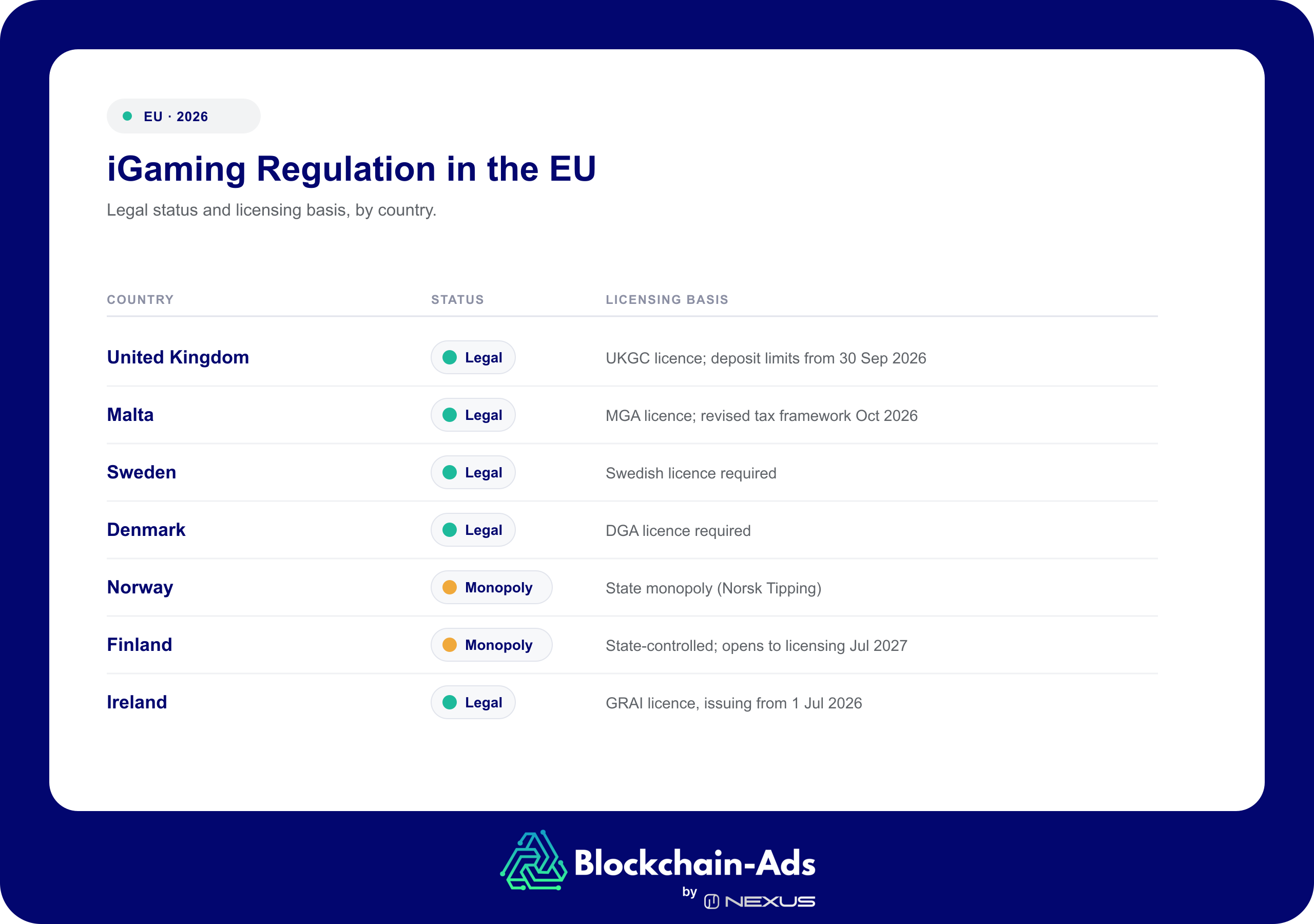 iGaming legal status and licensing basis for seven EU markets in 2026 — United Kingdom, Malta, Sweden, Denmark and Ireland are Legal (UKGC, MGA, Swedish licence, DGA and GRAI respectively); Norway and Finland remain state monopolies, with Finland opening to licensing in July 2027.