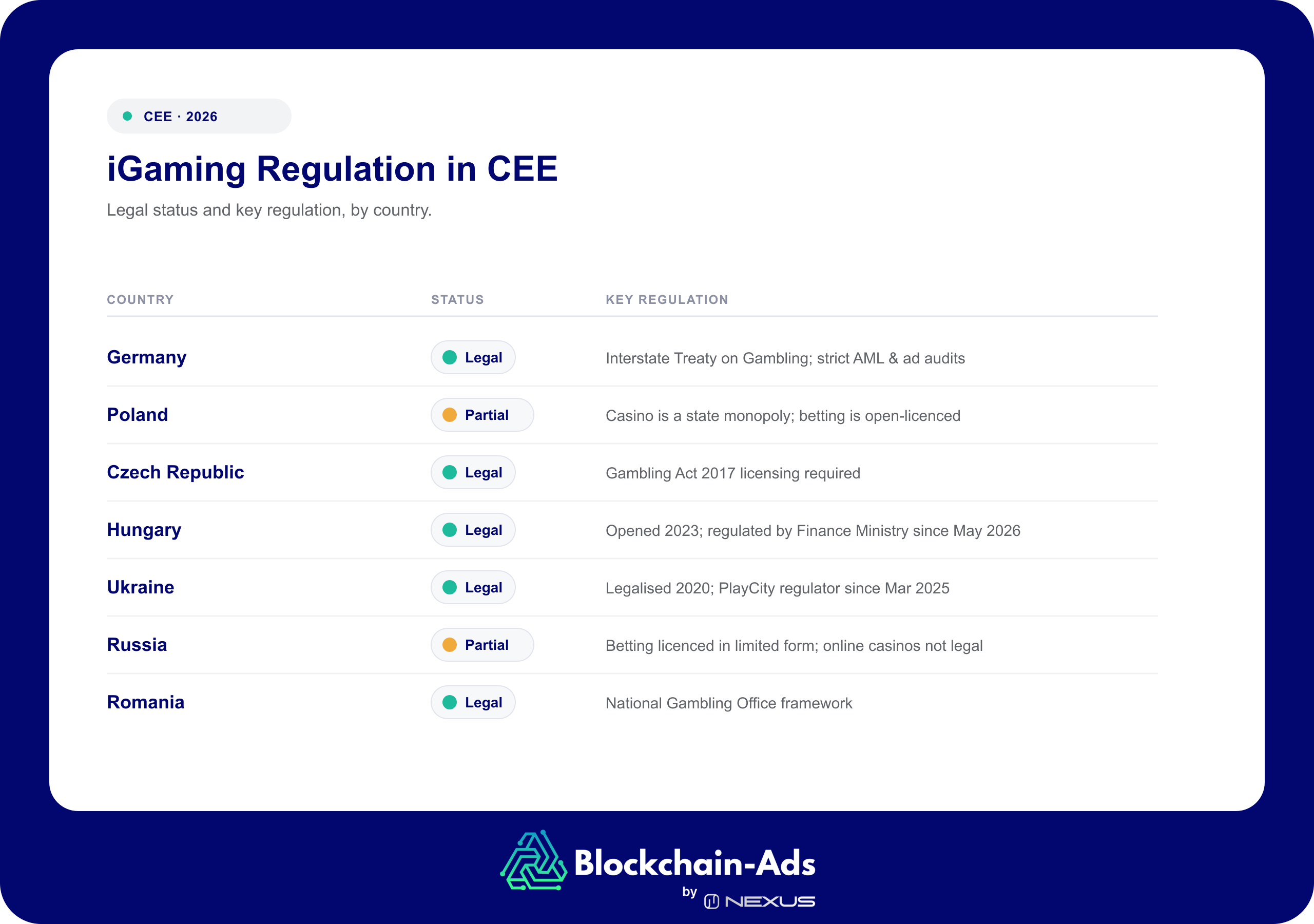 iGaming legal status and key regulation for seven CEE markets in 2026 — Germany, Czech Republic, Hungary, Ukraine and Romania are Legal; Poland and Russia are Partial, with casino/betting split in Poland and only limited licenced betting in Russia.