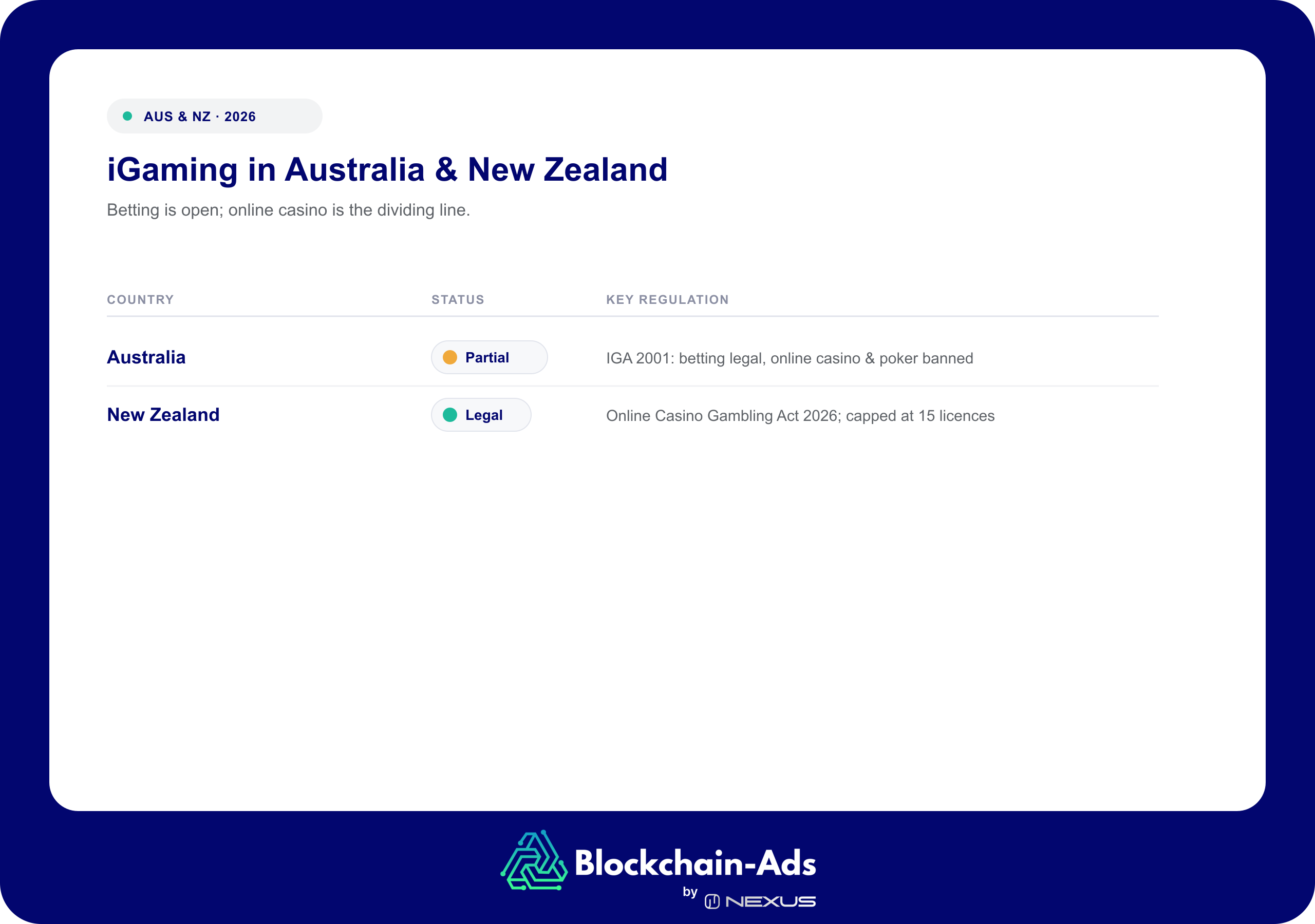 iGaming in Australia and New Zealand, 2026 — Australia is Partial under the Interactive Gambling Act 2001 (betting legal, online casino and poker banned); New Zealand is Legal under the 2026 Online Casino Gambling Act, capped at 15 licences.