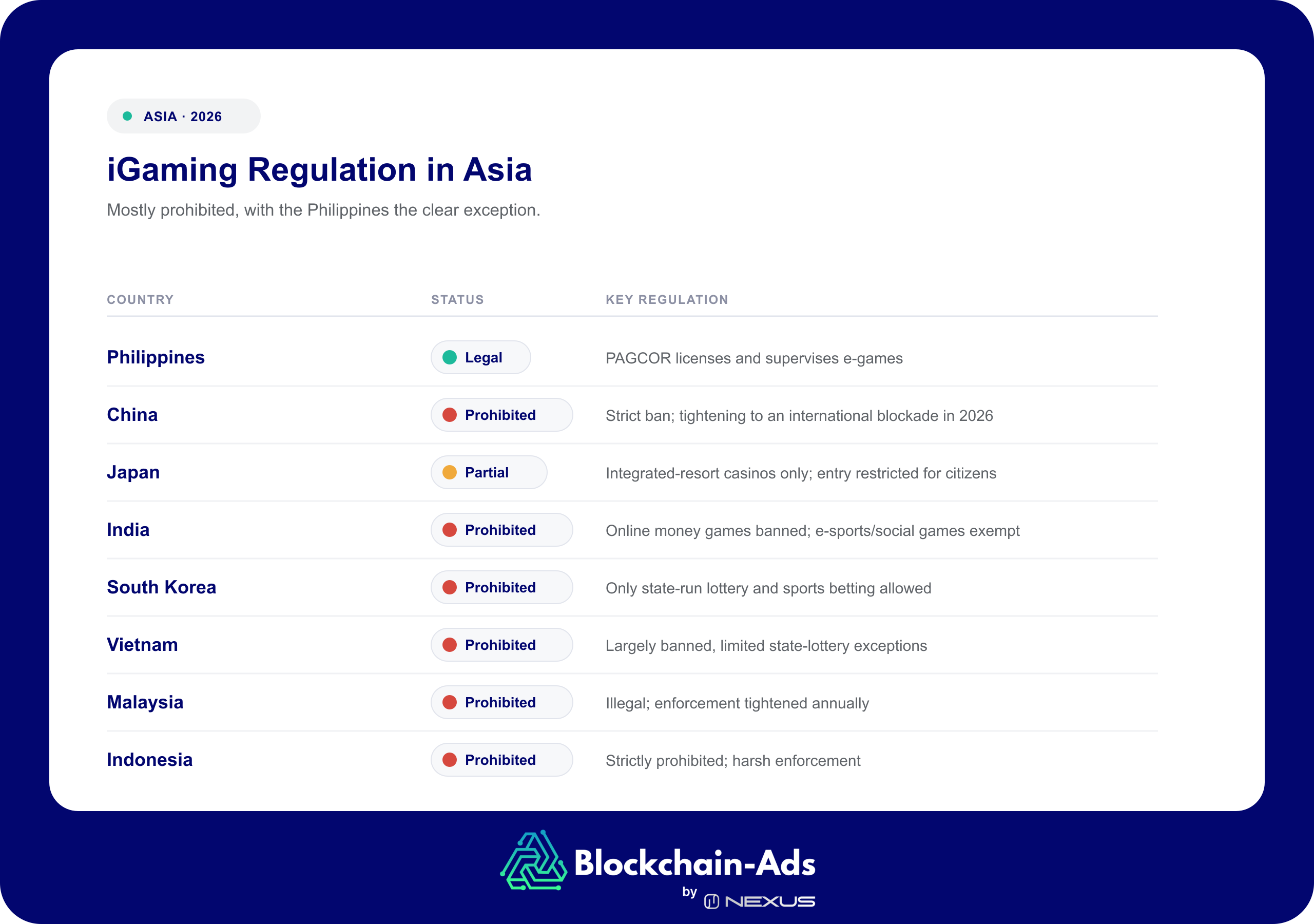 iGaming regulation in Asia, 2026 — Legal in the Philippines; Partial in Japan (integrated-resort casinos only); Prohibited in China, India (for money games), South Korea, Vietnam, Malaysia and Indonesia.