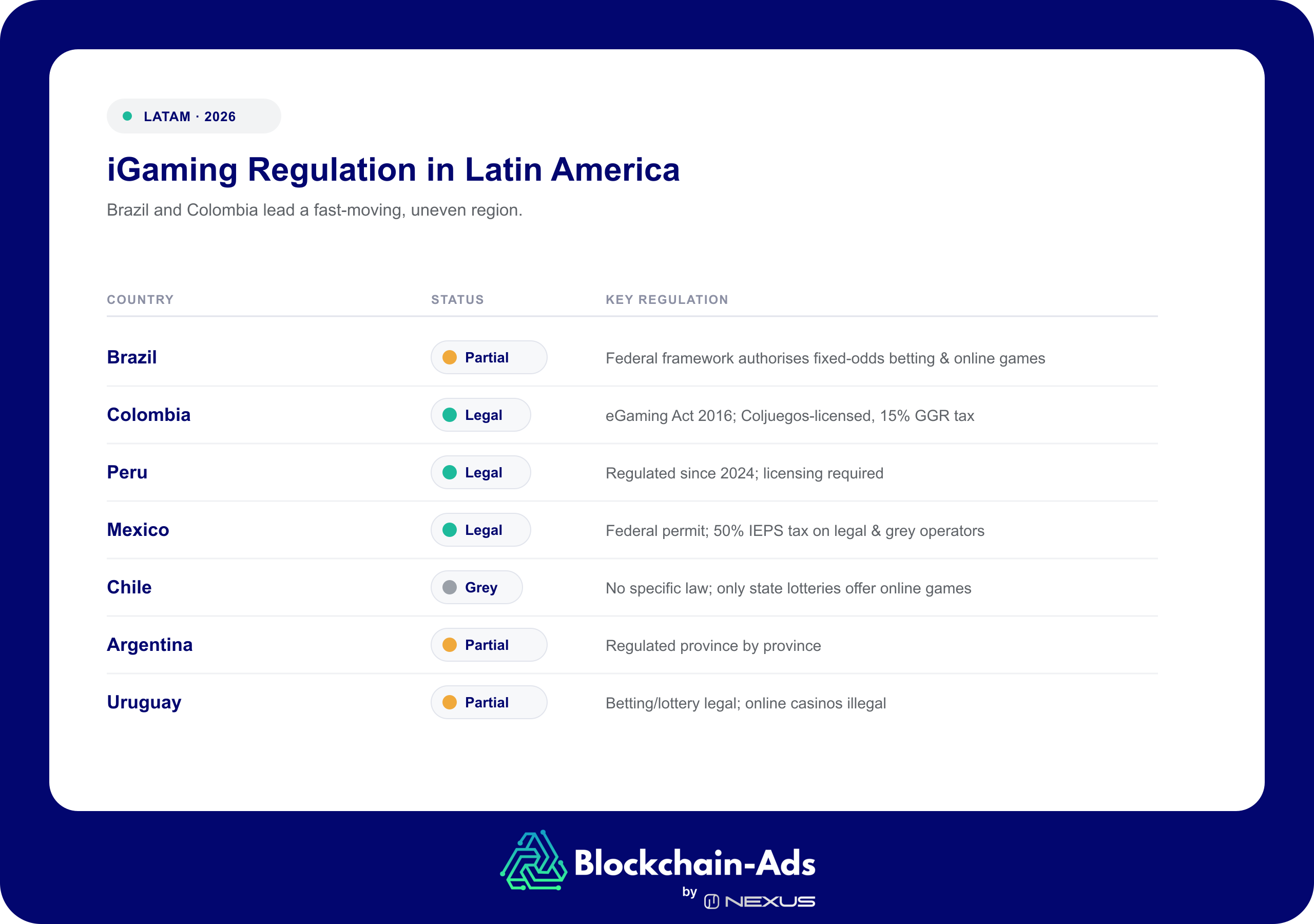 iGaming regulation in Latin America, 2026 — Legal in Colombia, Peru and Mexico; Partial in Brazil, Argentina and Uruguay; Grey in Chile.