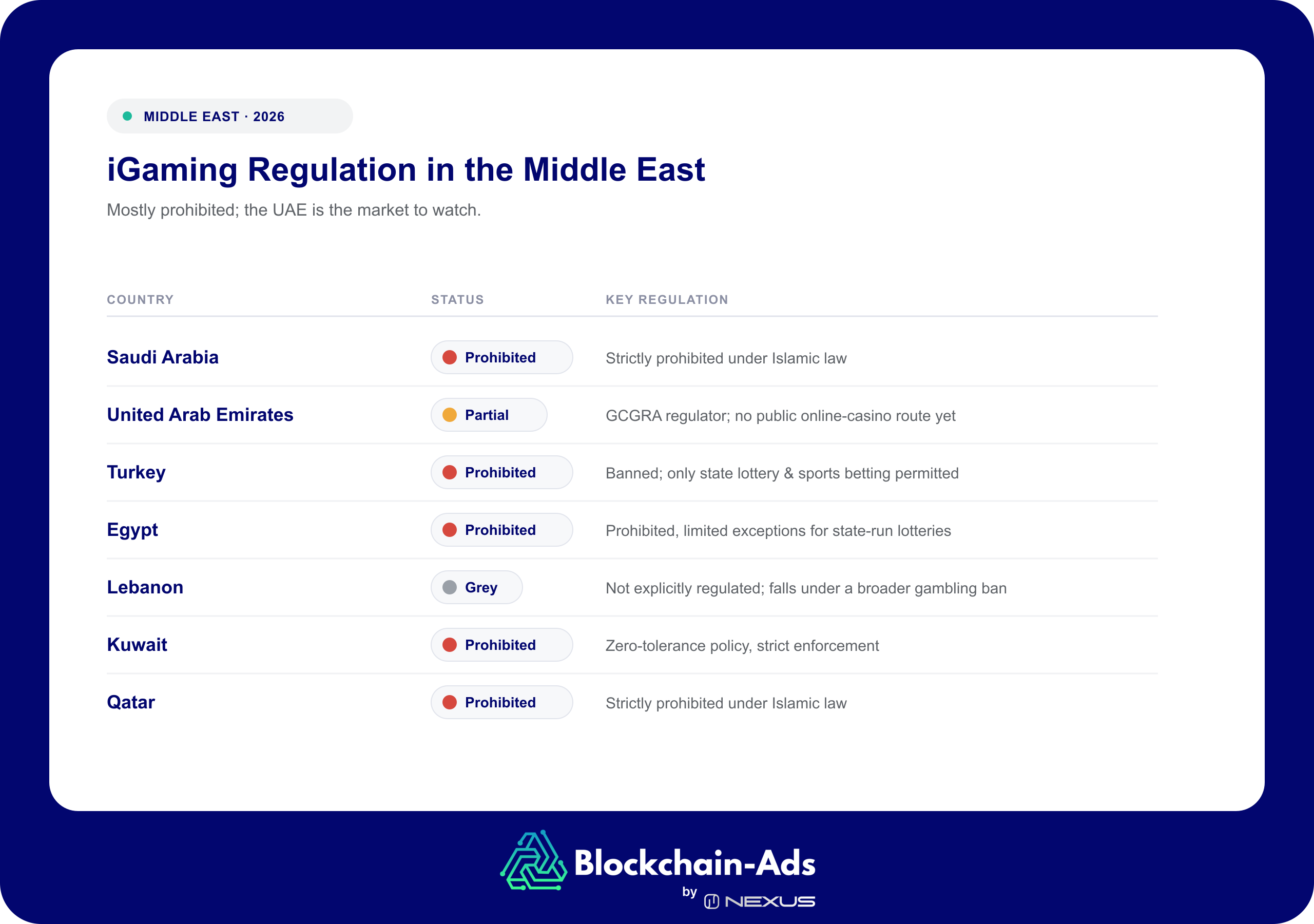iGaming regulation in the Middle East, 2026 — Partial in the UAE (GCGRA regulator, no public online-casino route yet); Grey in Lebanon; Prohibited in Saudi Arabia, Turkey, Egypt, Kuwait and Qatar.