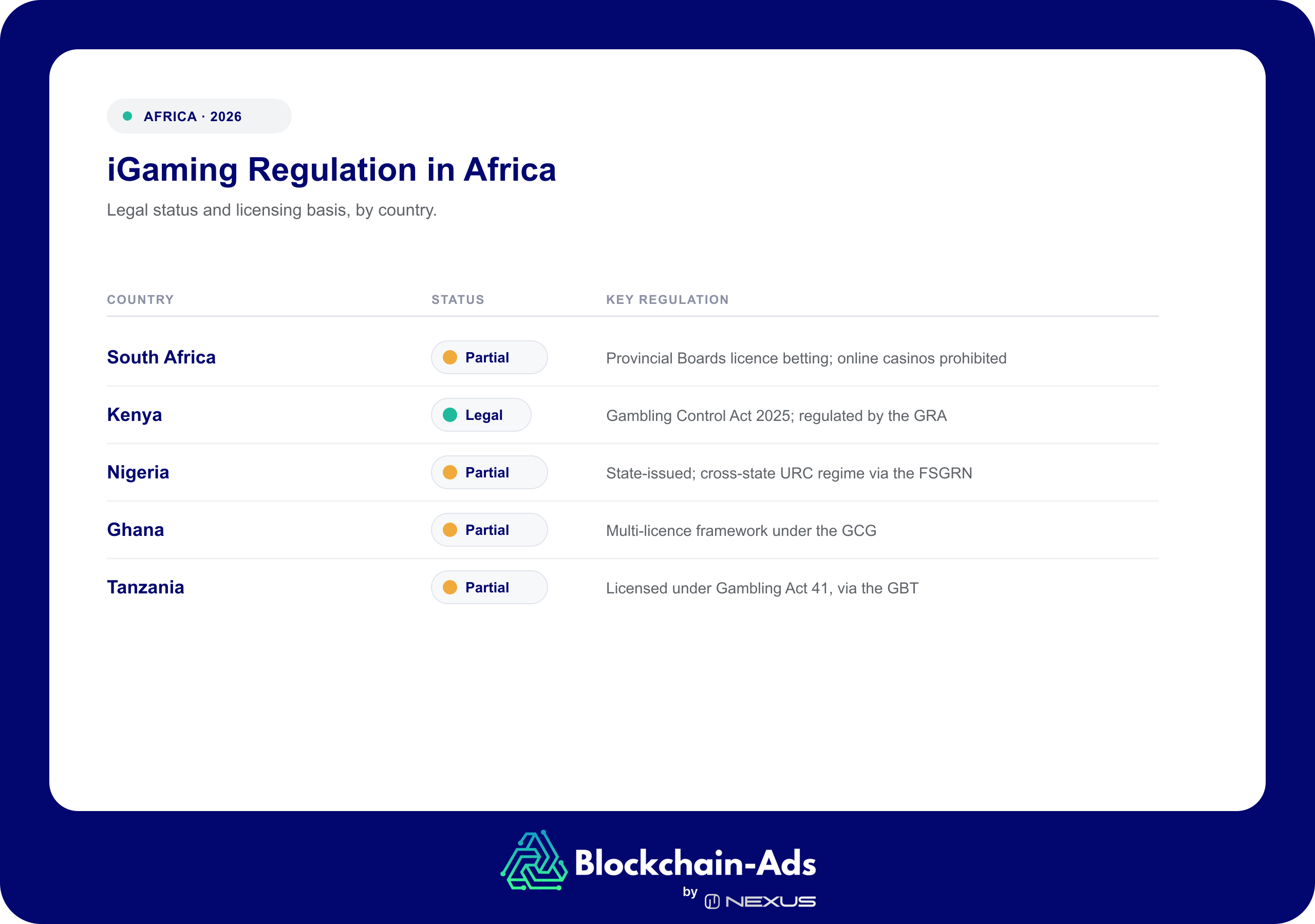 iGaming regulation in Africa, 2026 — Legal in Kenya; Partial (regulated but fragmented or product-limited) in South Africa, Nigeria, Ghana and Tanzania.