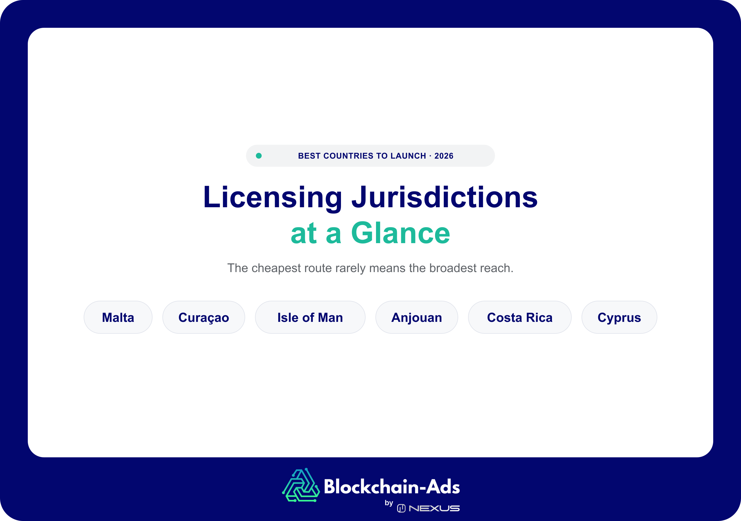 Licensing Jurisdictions at a Glance — the cheapest route rarely means the broadest reach. Six jurisdictions compared below: Malta, Curaçao, Isle of Man, Anjouan, Costa Rica, Cyprus.