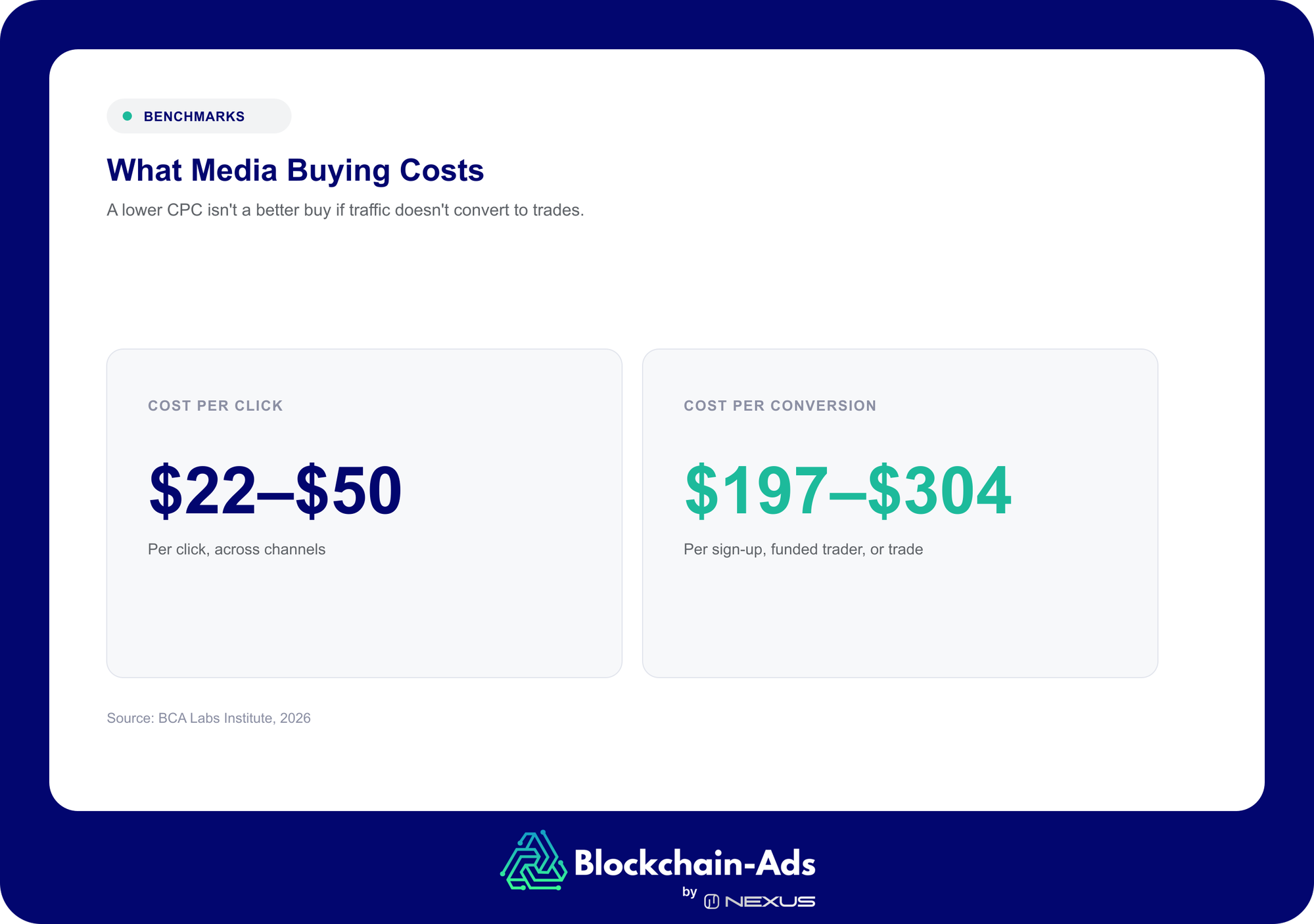 Prediction market media buying benchmarks from BCA Labs Institute: cost per click $22–$50, cost per conversion $197–$304.