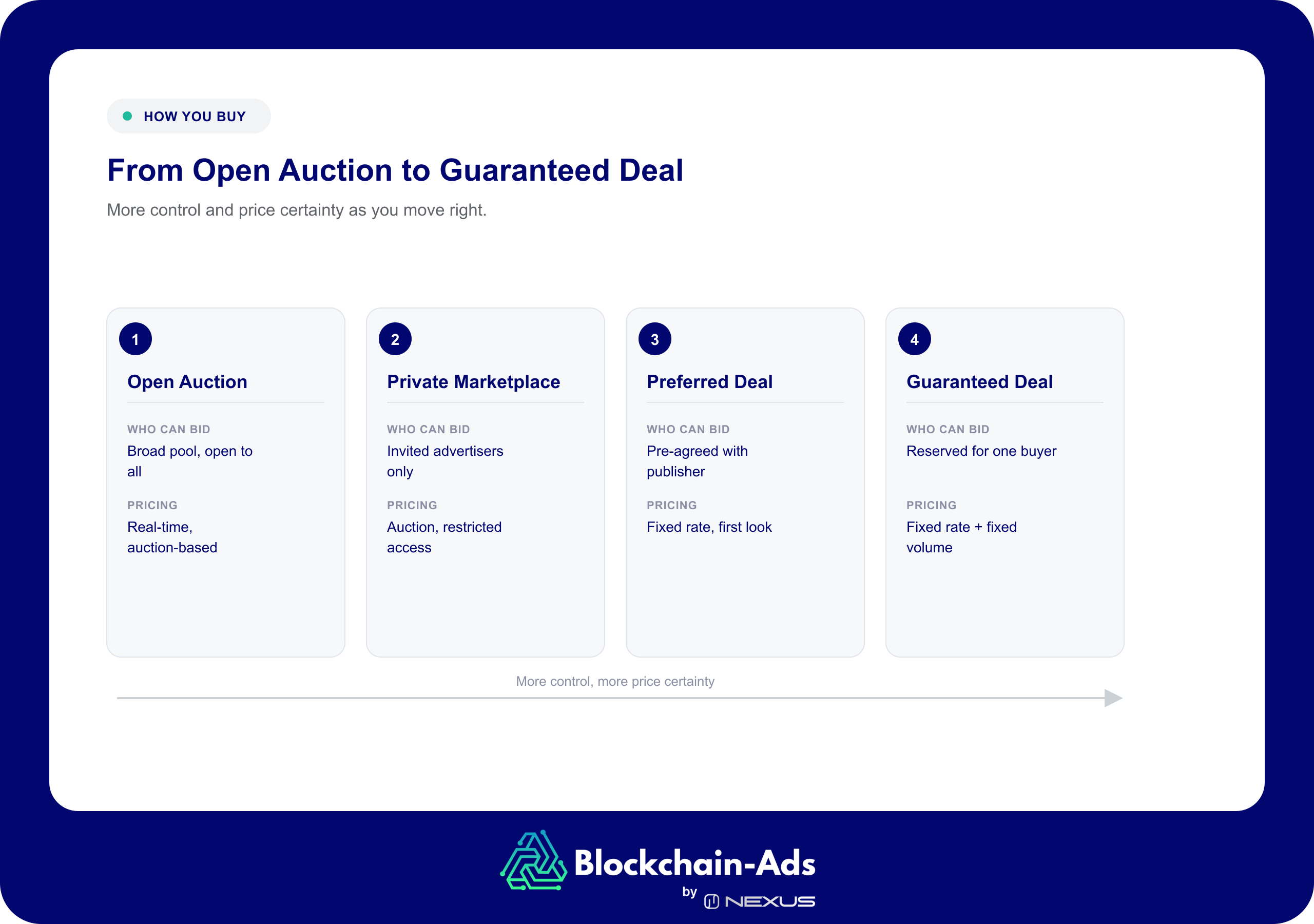 Four programmatic buying methods in order of control: Open Auction (broad pool, real-time pricing), Private Marketplace (invited advertisers, restricted auction), Preferred Deal (pre-agreed, fixed rate first look), Guaranteed Deal (reserved for one buyer, fixed rate and volume).
