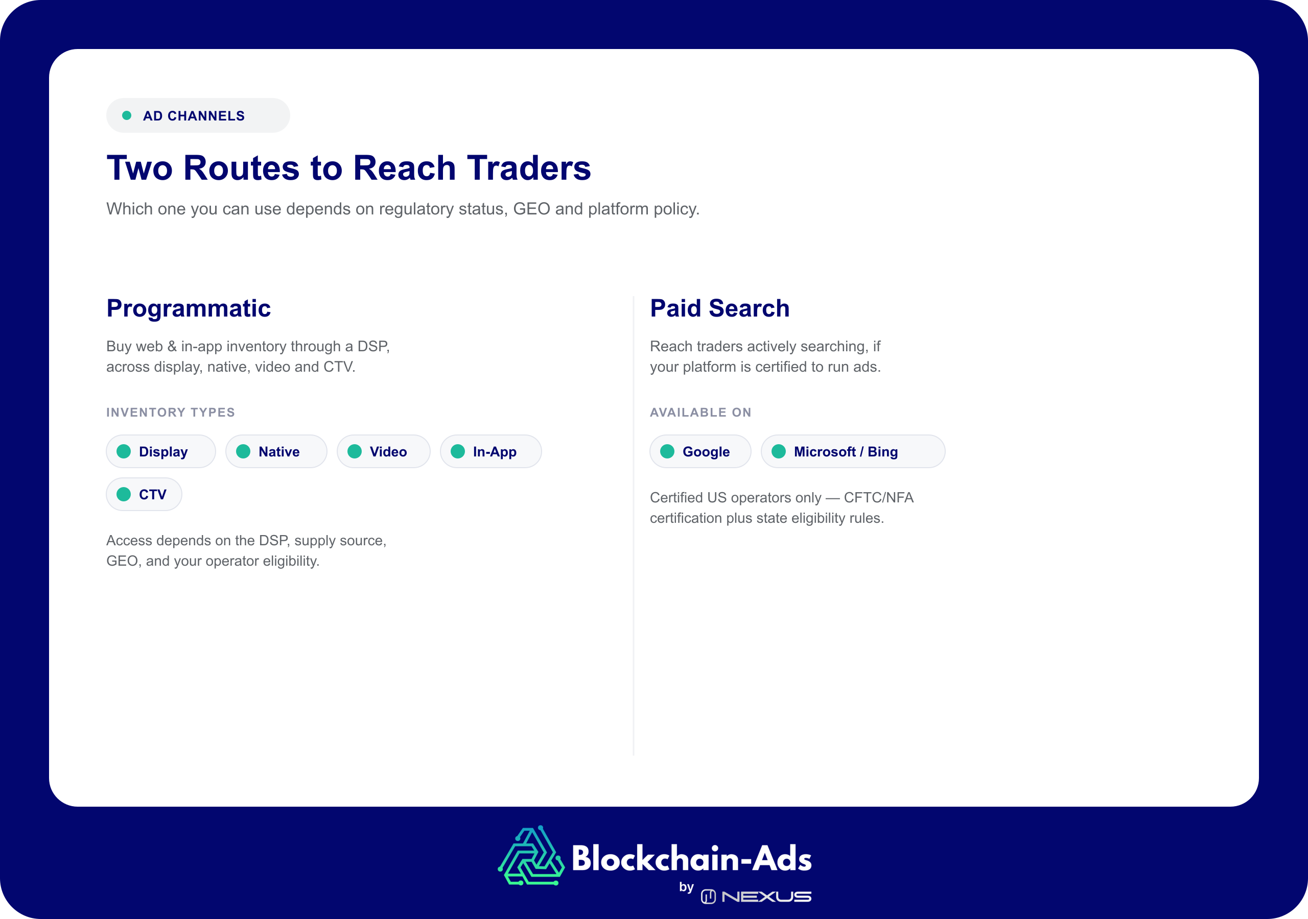 Two routes to reach prediction-market traders — Programmatic buys display, native, video, in-app and CTV inventory through a DSP, access depending on DSP/GEO/eligibility; Paid Search runs on Google and Microsoft/Bing, open only to certified US operators meeting CFTC/NFA and state rules.
