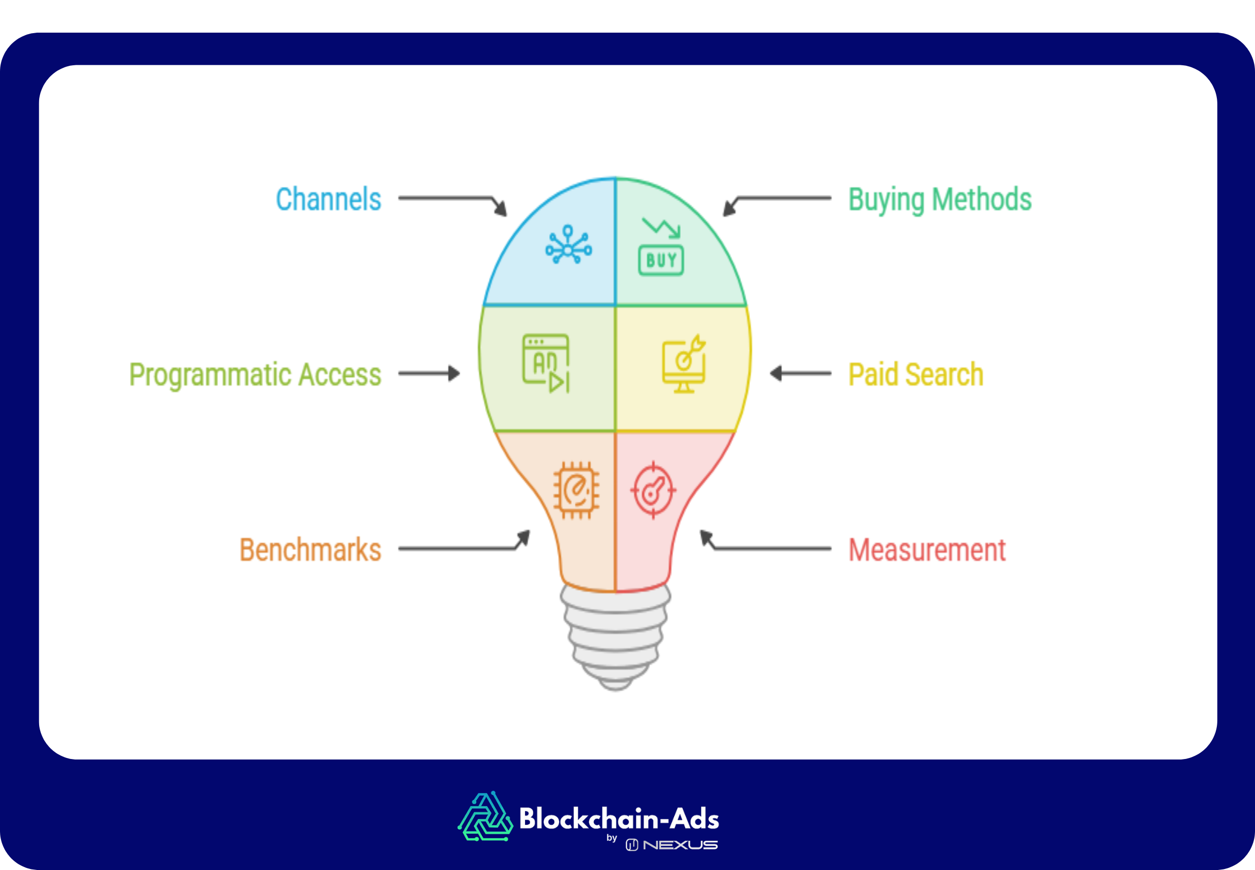 Prediction Market Media Buying at a glance — six-part wheel linking Channels, Buying Methods, Programmatic Access, Paid Search, Benchmarks, and Measurement.