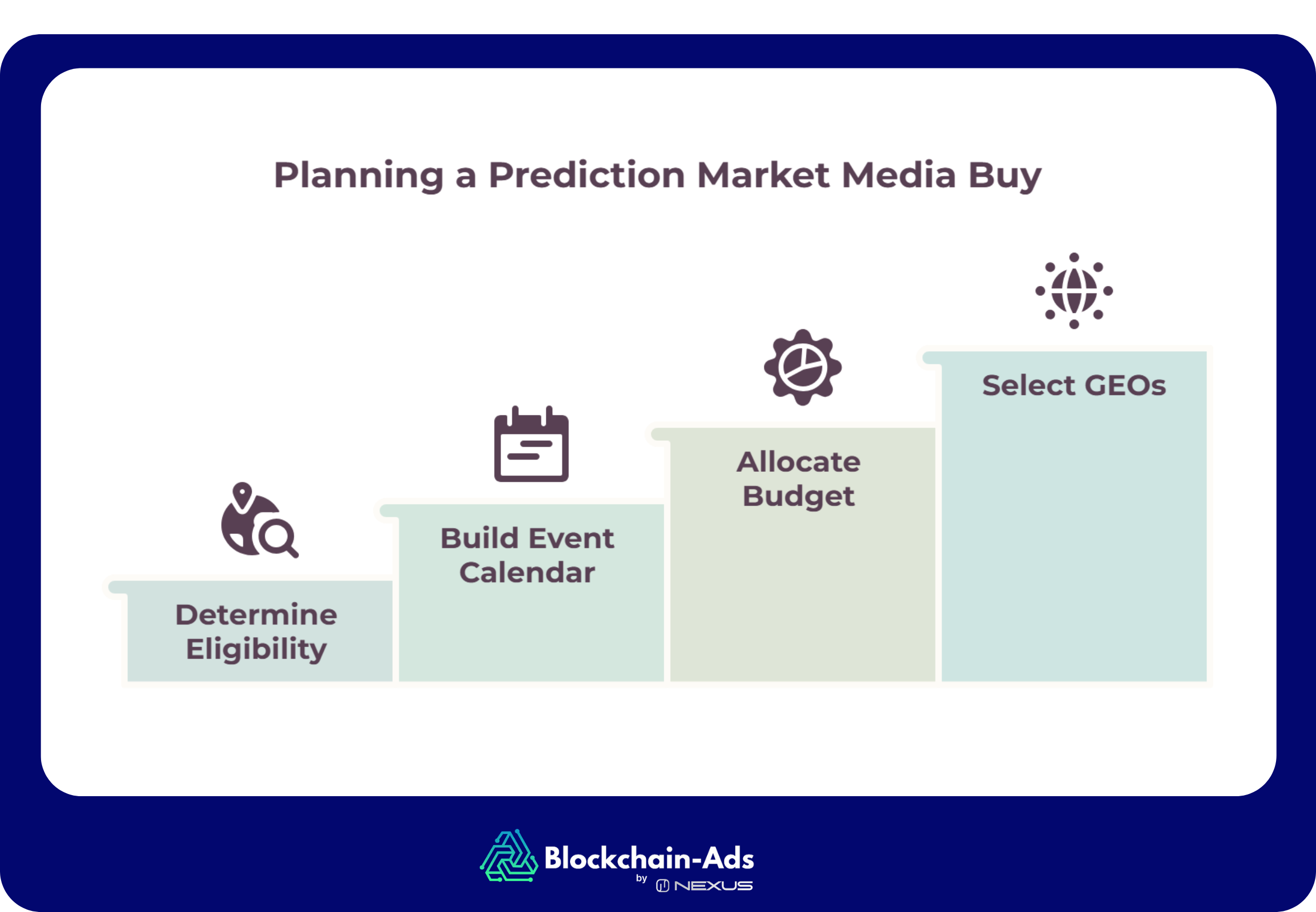 Infographic detailing a four-step ascending process: Step 1: Determine Eligibility, Step 2: Build Event Calendar, Step 3: Allocate Budget, and Step 4: Select GEOs.