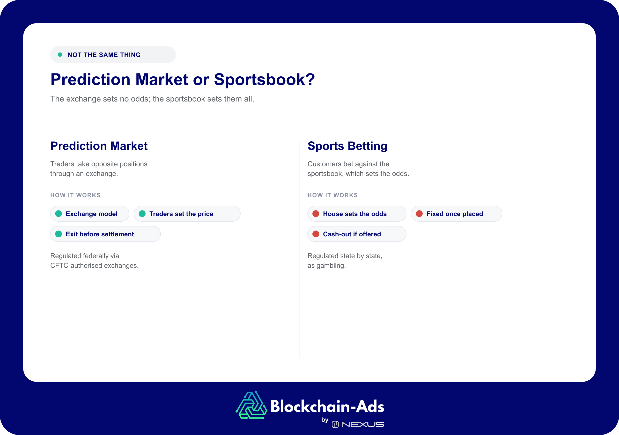 Prediction market vs. sports betting — prediction markets are an exchange where traders set the price and can exit before settlement, regulated federally via CFTC; sports betting is a bet against the sportsbook, which sets the odds, regulated state by state.