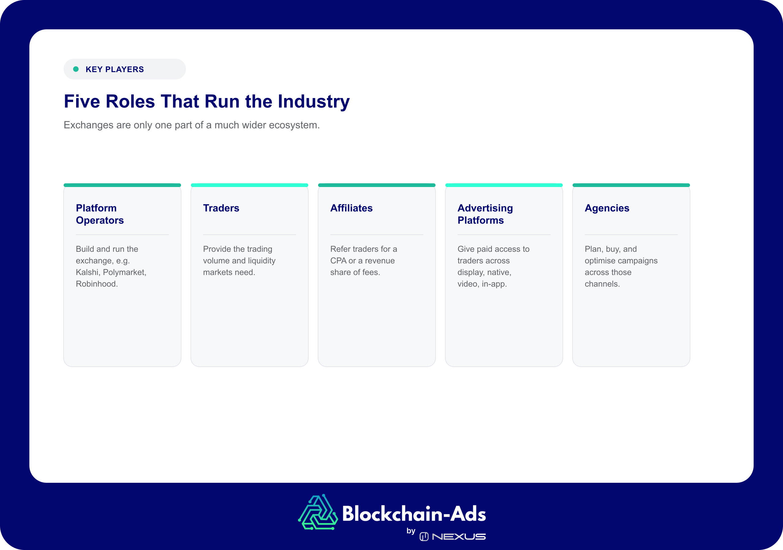 Five-step prediction market lifecycle: Market Created, Price Is Set, Orders Matched, Market Resolves, Payouts Settle.